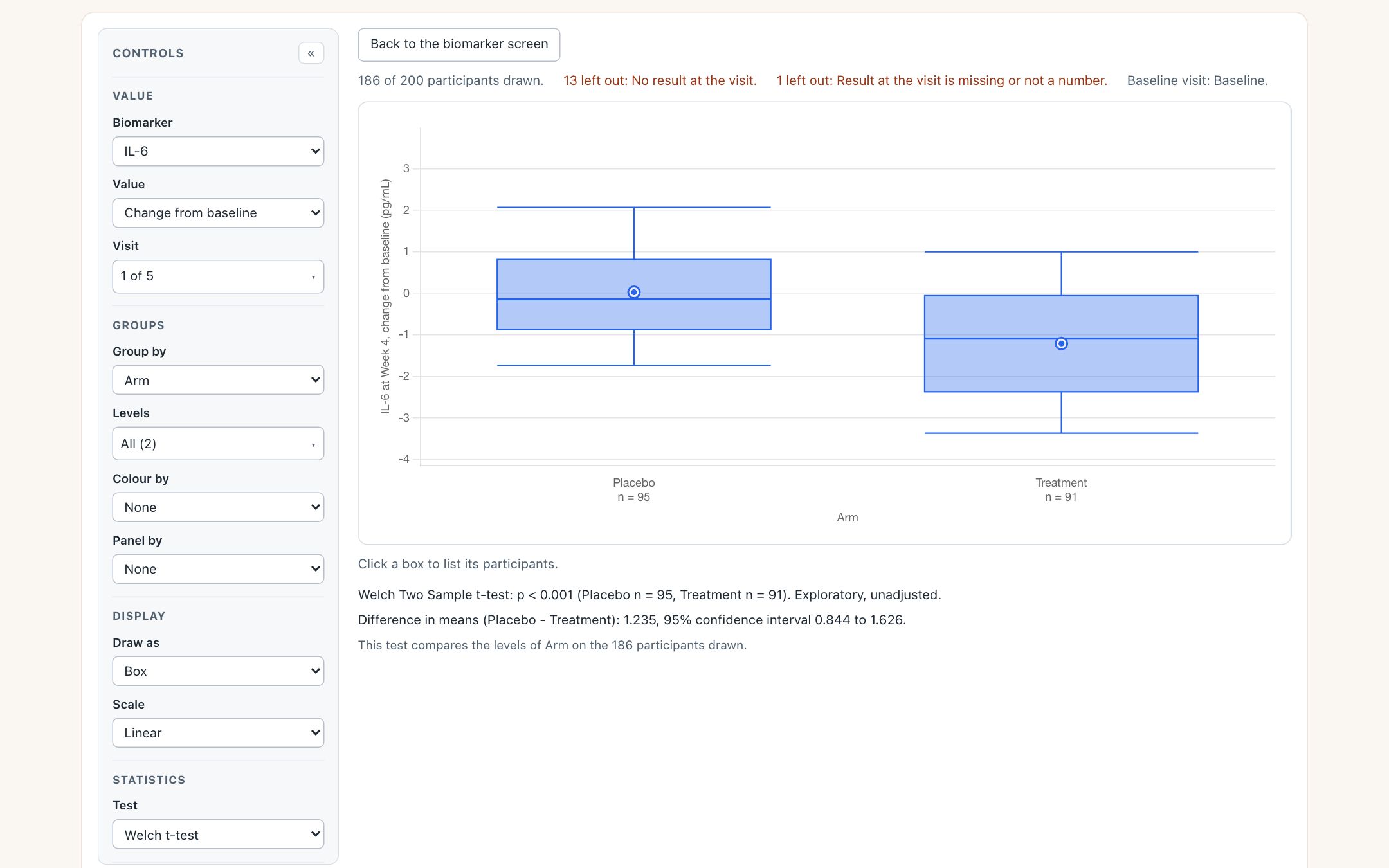 After clicking the IL-6 row: the group comparison of IL-6 change from baseline at Week 4 opened in place, Placebo n = 95 and Treatment n = 91, with a Back to the biomarker screen button and R’s Welch test beneath: p less than 0.001, difference in means 1.235, interval 0.844 to 1.626.