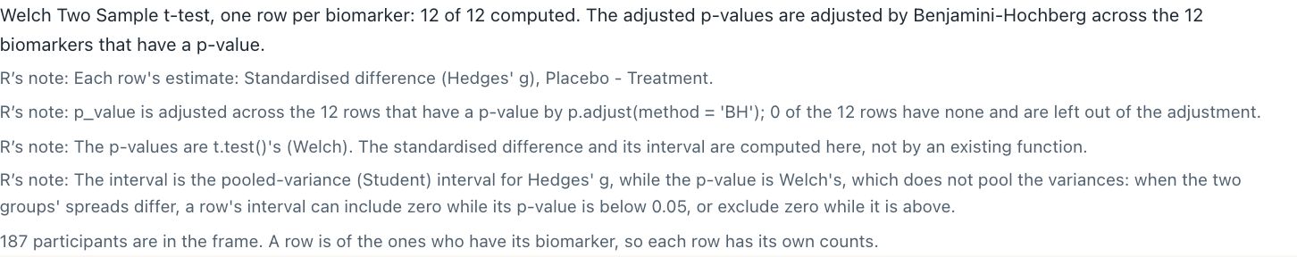 The screen’s statistics line beneath its rows: Welch Two Sample t-test, one row per biomarker, 12 of 12 computed, adjusted by Benjamini-Hochberg; then four notes from R, the last saying the interval is the pooled-variance interval for Hedges’ g while the p-value is Welch’s, so a row’s interval can include zero while its p-value is below 0.05, or exclude zero while it is above; then 187 participants are in the frame.