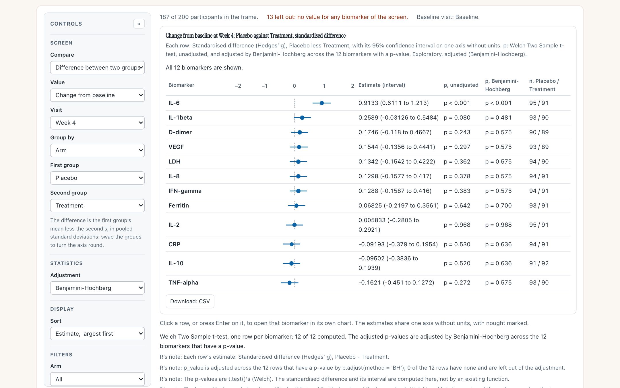 The biomarker screen of change from baseline at Week 4, Placebo against Treatment: twelve rows sorted by estimate on one axis from minus 2 to 2 with nought marked. IL-6 is the top row at 0.9133 with its interval clear of nought and both p-values below 0.001; every other row’s interval crosses nought.