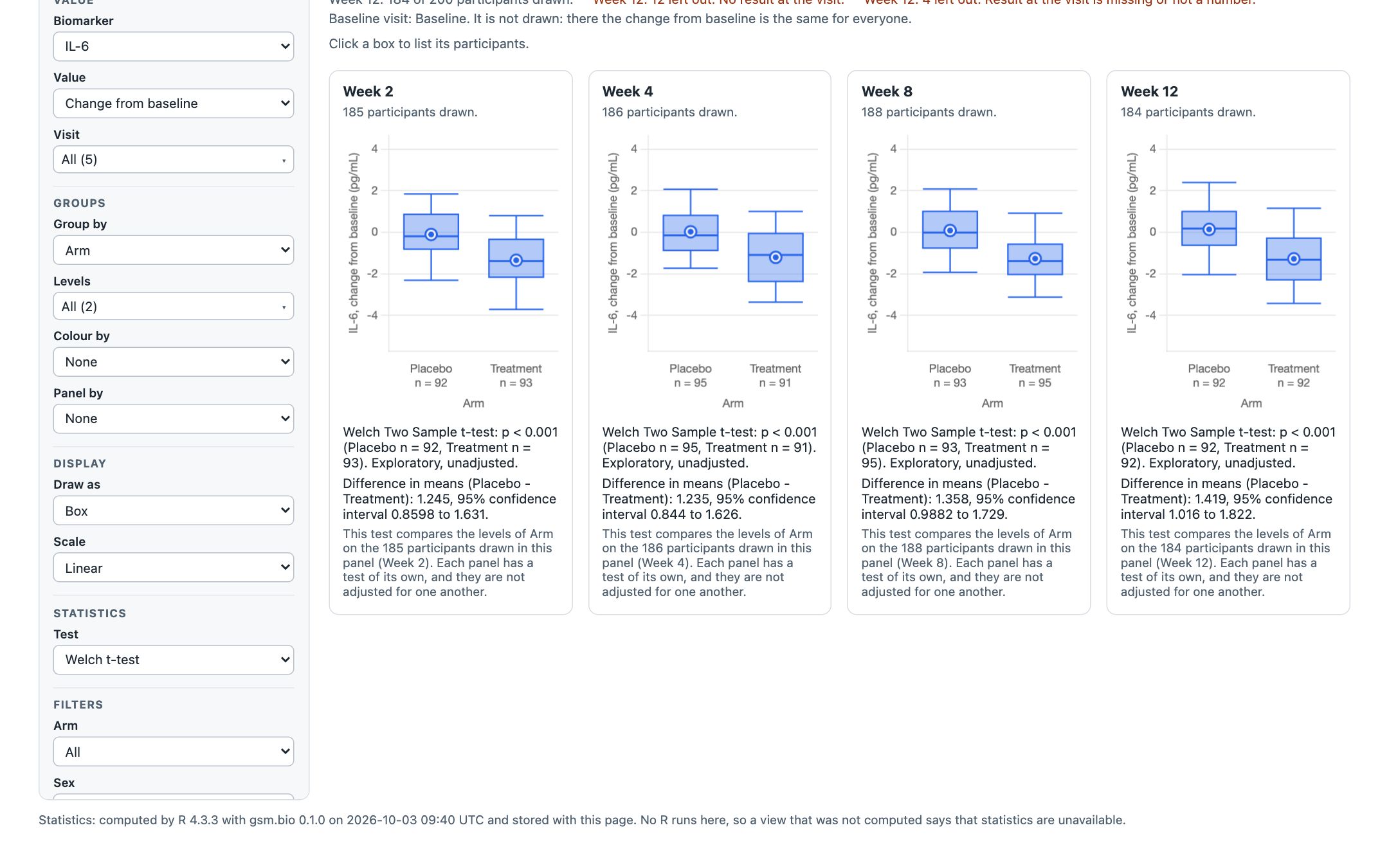 The group comparison widget saved by R and opened from disk with the network off: IL-6 change from baseline at Week 2, 4, 8 and 12, each with R’s Welch test beneath, and at the foot the line: Statistics computed by R 4.3.3 with gsm.bio 0.1.0 on 2026-10-03 09:40 UTC and stored with this page.