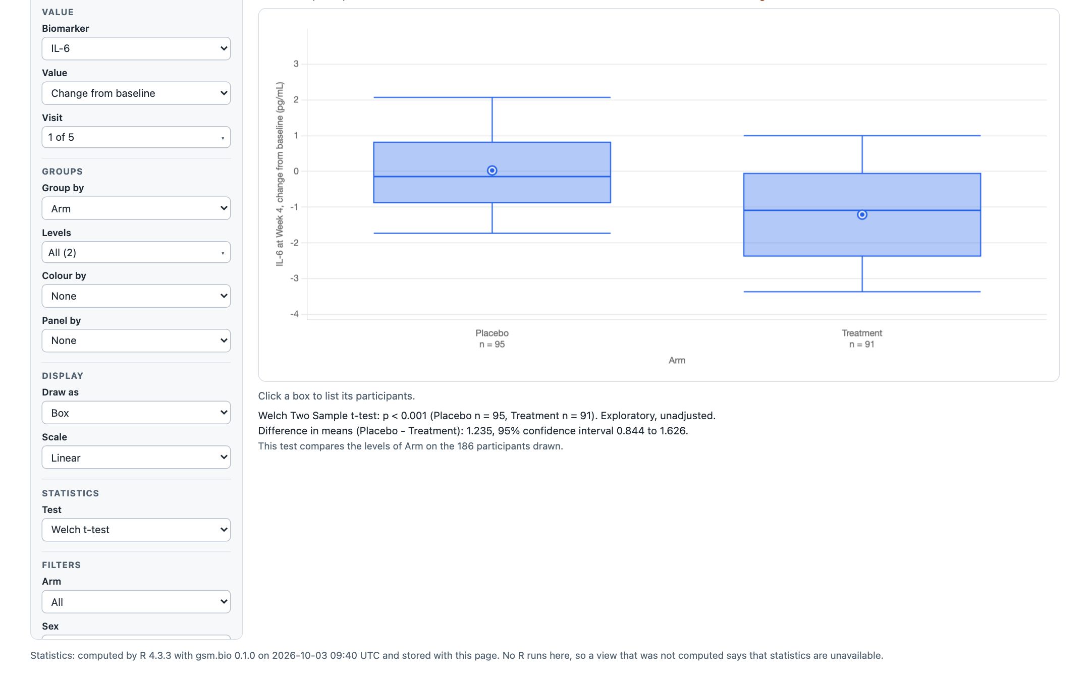 The biomarker screen widget opened offline, after clicking its IL-6 row: the IL-6 group comparison at Week 4 with R’s Welch test, difference 1.235, interval 0.844 to 1.626, and the provenance line at the foot.