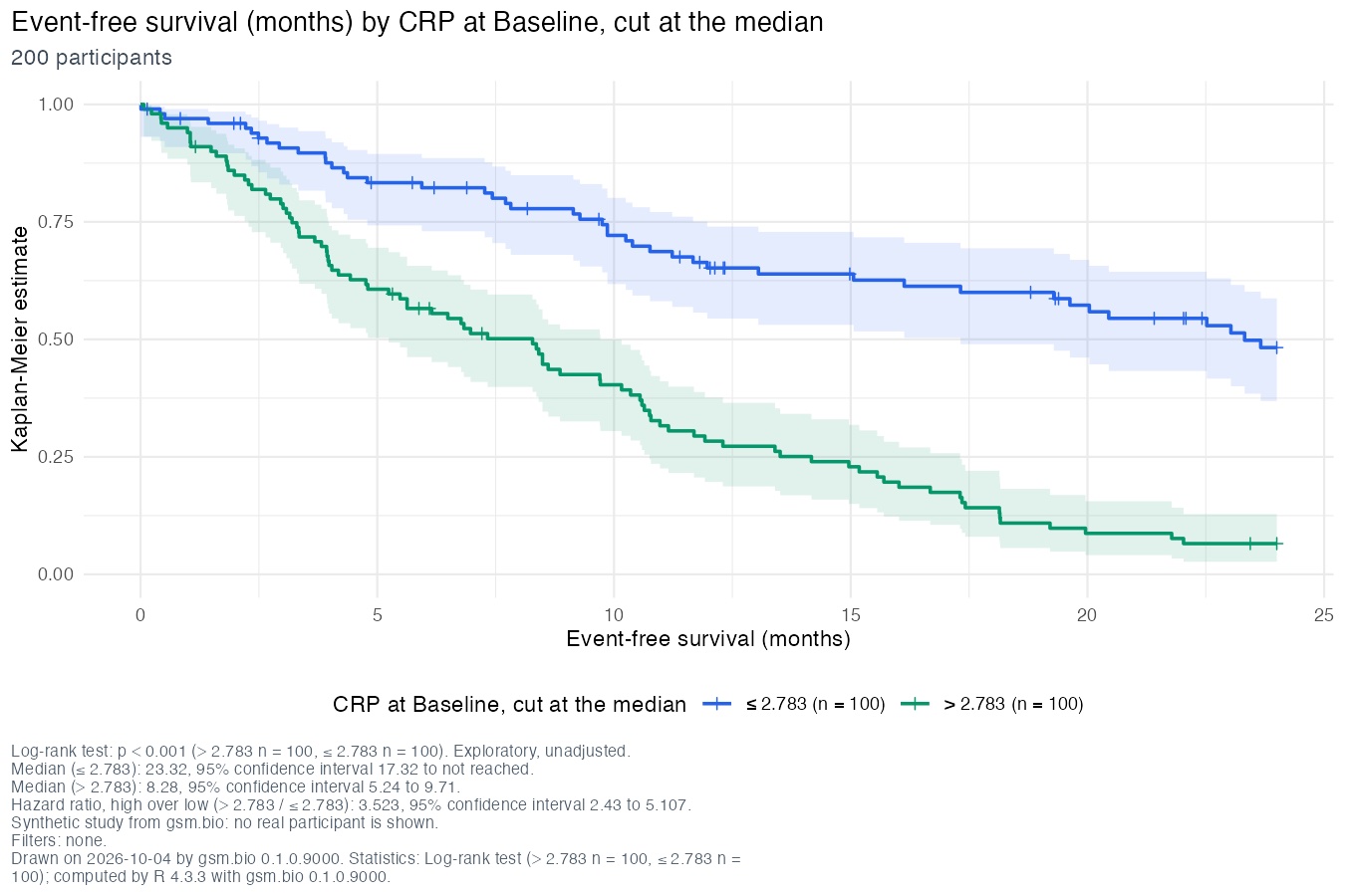The figure the batch run wrote for CRP: a ggplot of event-free survival by CRP at Baseline cut at the median, two curves with shaded bands, the statistics beneath, and the footnote saying it was drawn by gsm.bio 0.1.0.9000 and computed by R 4.3.3.