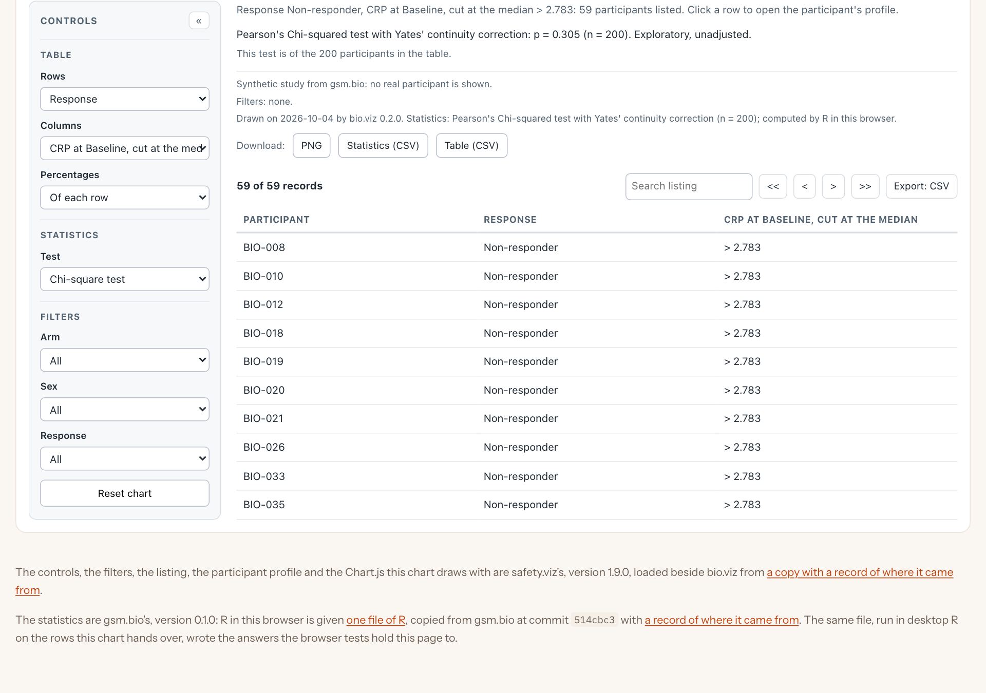 After clicking the count of non-responders above 2.783: the listing under the chart reads 59 of 59 records, with columns Participant, Response and CRP at Baseline cut at the median, starting BIO-008, BIO-010 and BIO-012.
