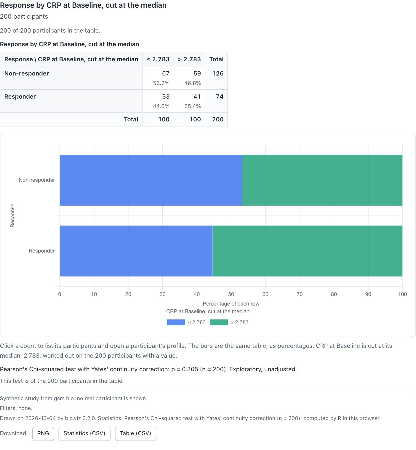 The cross-tabulation of Response by CRP at Baseline cut at the median: Non-responder 67 at or below 2.783 and 59 above, Responder 33 and 41, each column 100 and 200 in all, with row percentages, stacked bars of the same percentages, and R's chi-square test with Yates' continuity correction, p = 0.305, beneath, then the chart's footnotes and three download buttons.