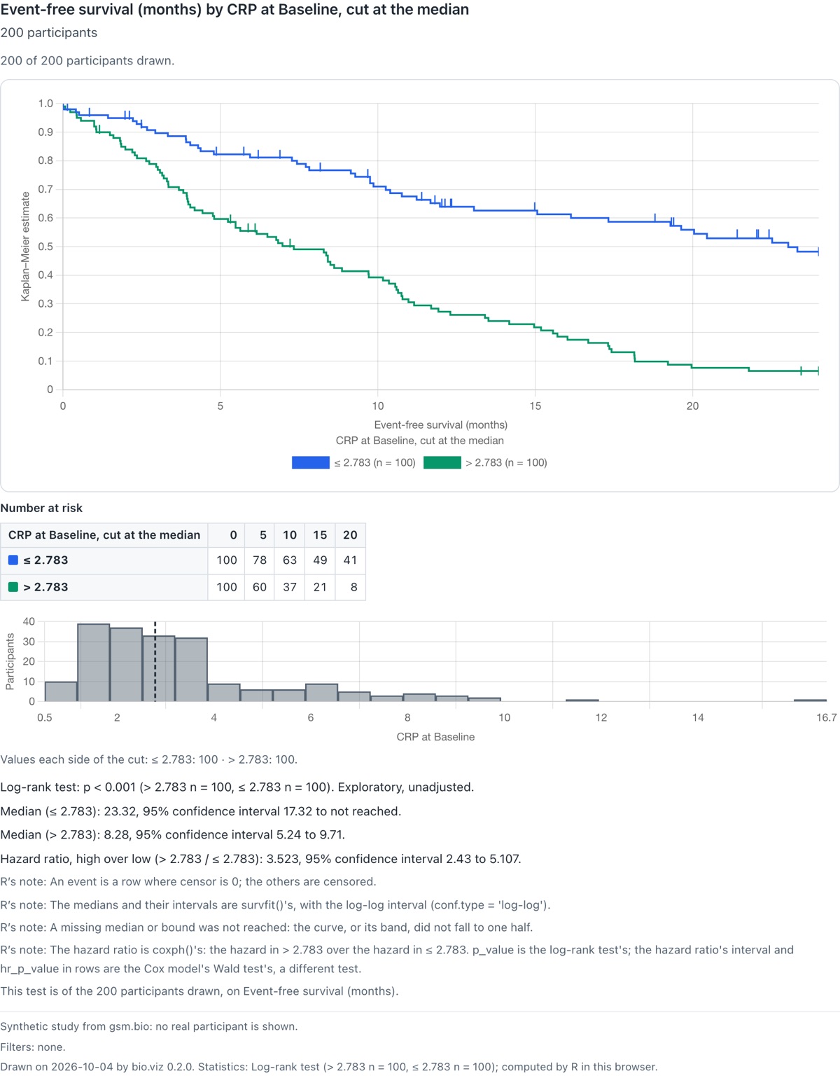 The PNG file the PNG button saved: the survival chart with its title at the top, the curves, the at-risk table, the histogram and cut line, R's statistics and the footnotes at the bottom, with no controls or buttons.