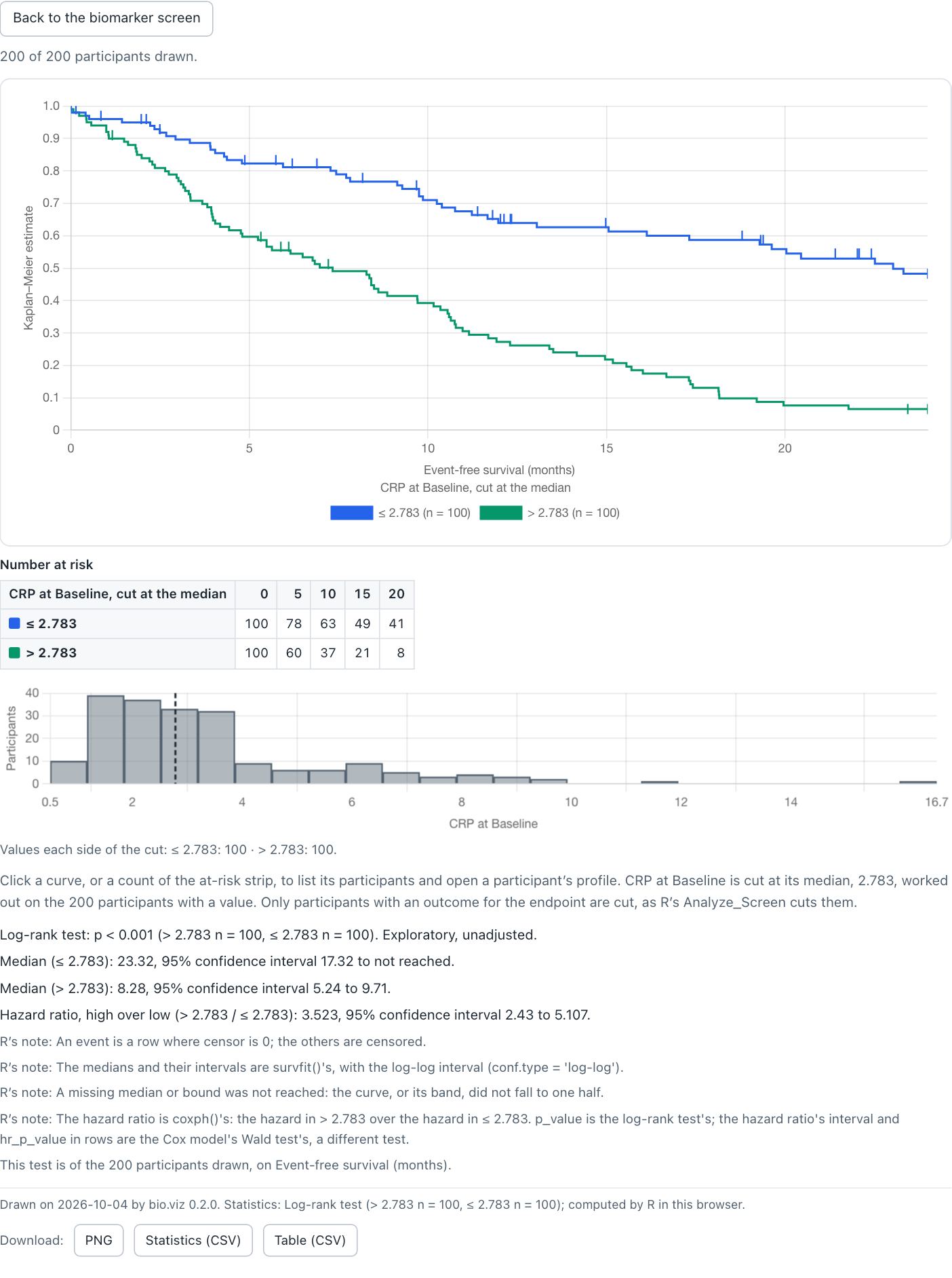 After clicking the CRP row: the stratified survival chart of CRP at Baseline cut at its median, opened in place under a Back to the biomarker screen button, with the same hazard ratio 3.523 and the same medians.