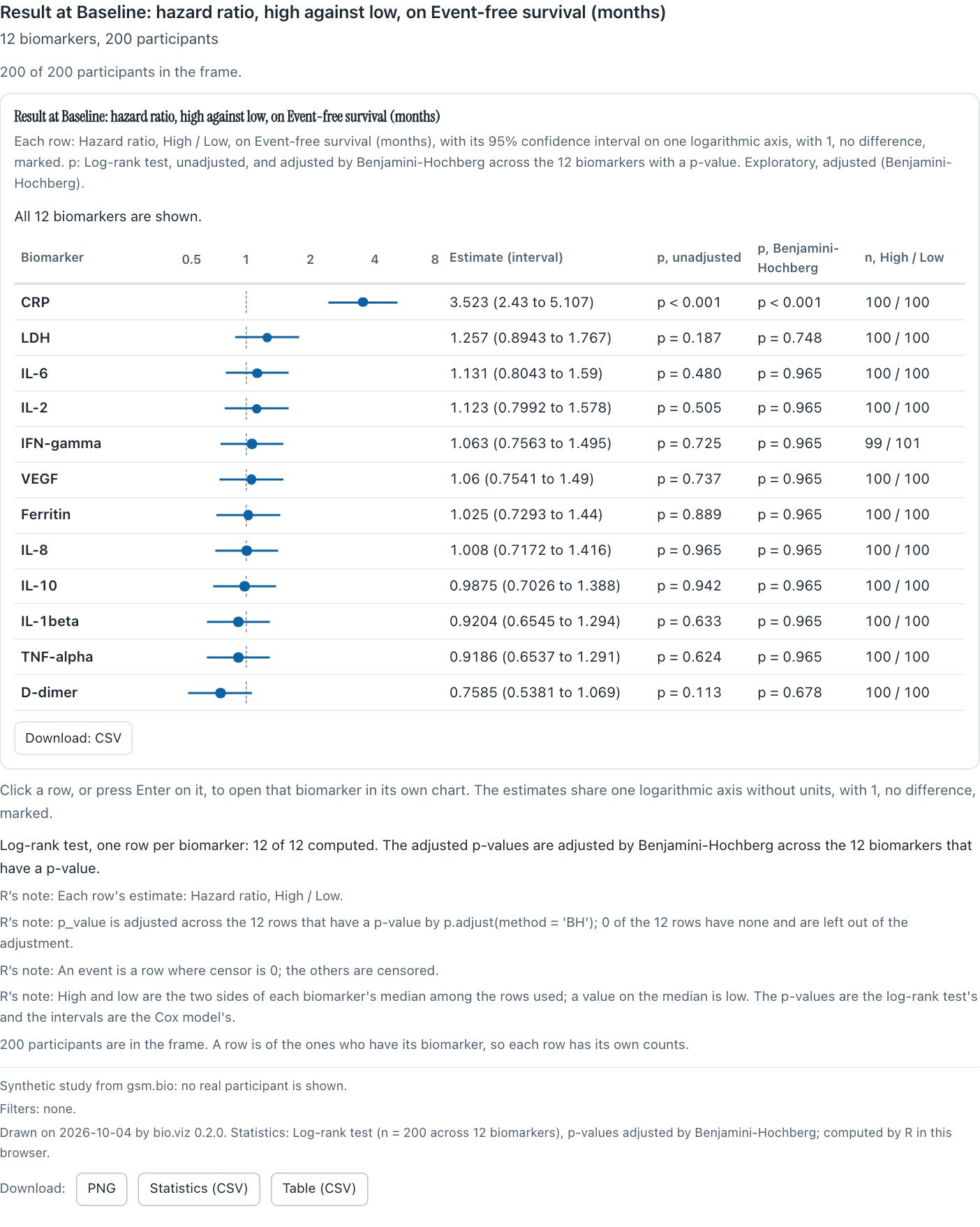 The biomarker screen of hazard ratios at Baseline on event-free survival: twelve rows on one logarithmic axis with 1 marked. CRP is the top row at 3.523, its interval 2.43 to 5.107 clear of 1, p below 0.001 unadjusted and adjusted; every other row's interval crosses 1, the next being LDH at 1.257.