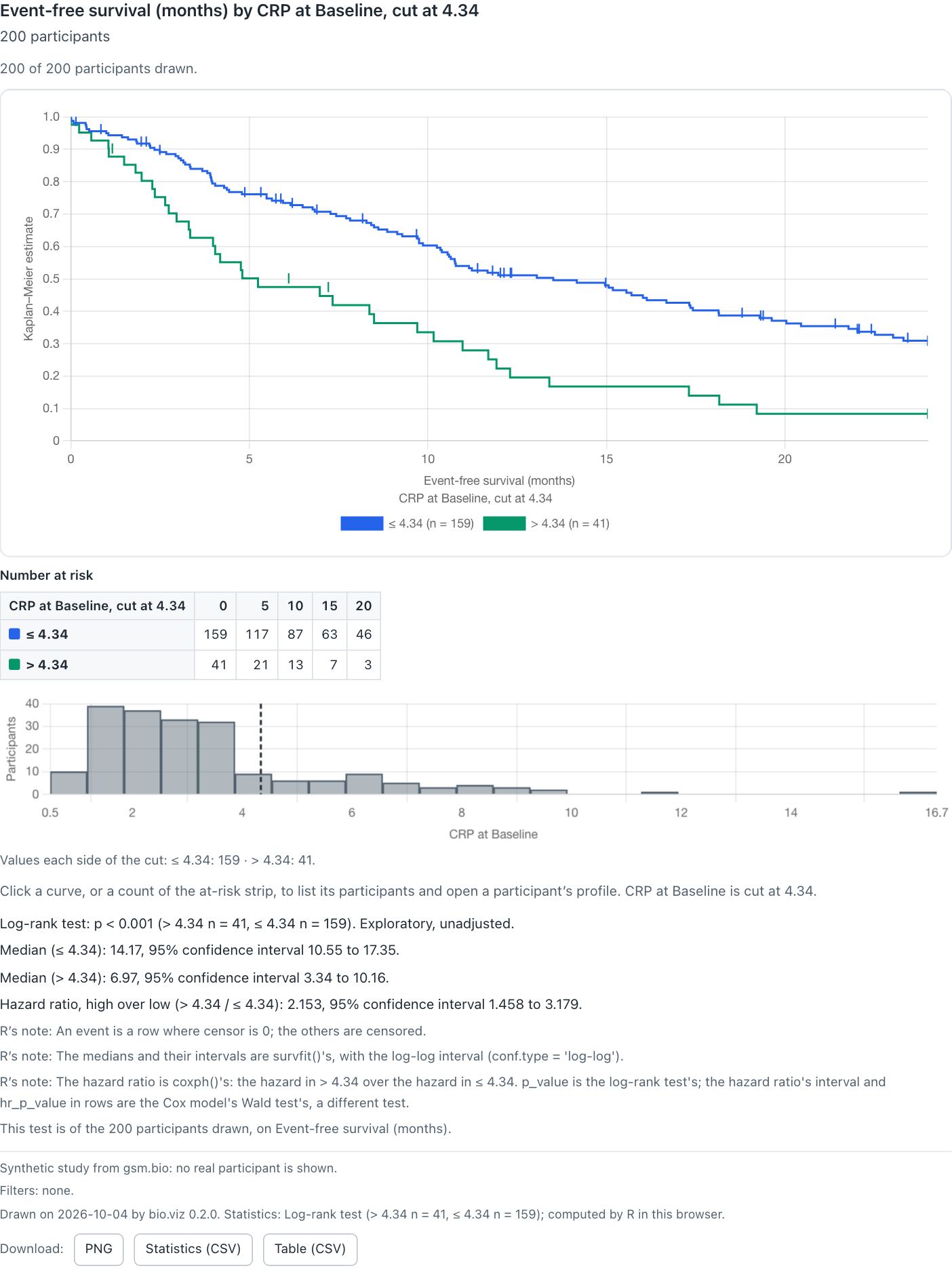 The same chart after dragging the cut line to 4.34: 159 participants at or below and 41 above, the curves and the at-risk table redrawn, and R's answer for the new cut, hazard ratio 2.153 with interval 1.458 to 3.179.