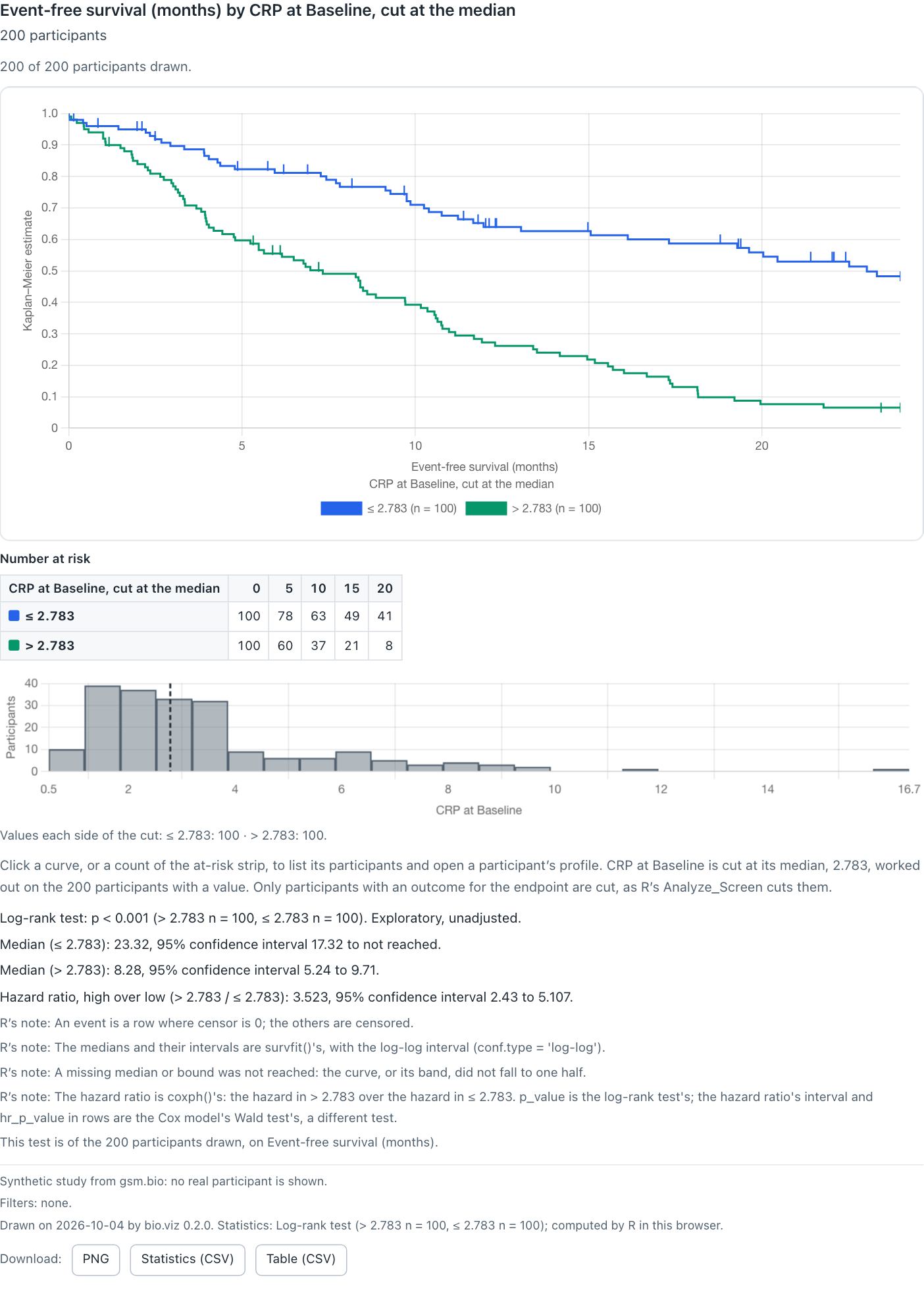 Event-free survival by CRP at Baseline cut at its median of 2.783: the curve for 2.783 or below stays near 0.5 at 24 months, the curve above falls below 0.1. Beneath, the number at risk at 0, 5, 10, 15 and 20 months, a histogram of CRP with a dashed cut line at 2.783 and 100 participants each side, and R's log-rank test, the two medians and the hazard ratio 3.523.