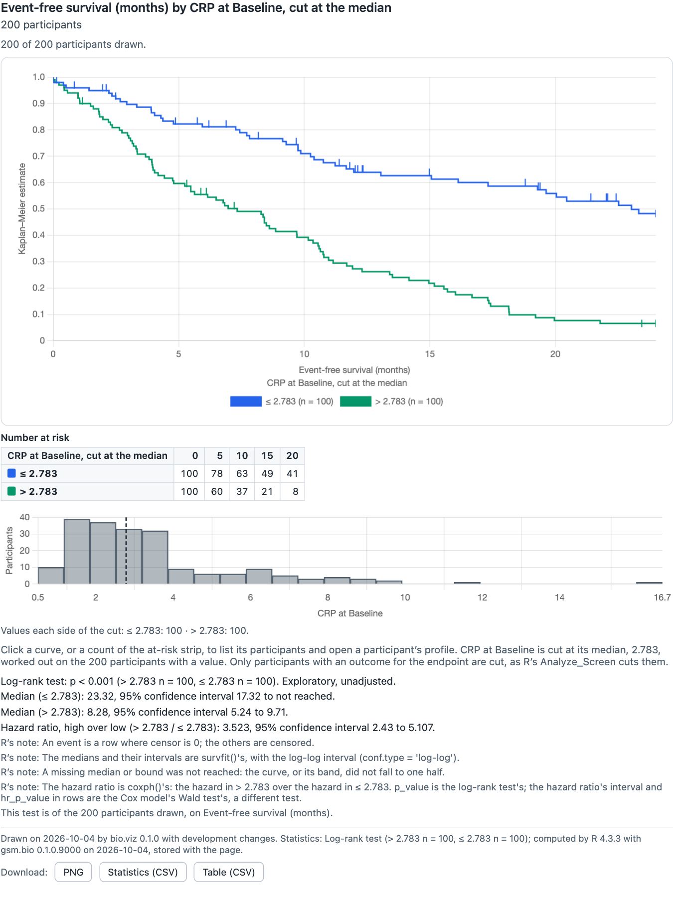 The stratified survival widget saved from R as one file and opened from disk with the network off: the CRP curves, at-risk table and histogram, R's log-rank test, medians and hazard ratio 3.523, and the footnote saying the statistics were computed by R 4.3.3 with gsm.bio 0.1.0.9000 and stored with the page.
