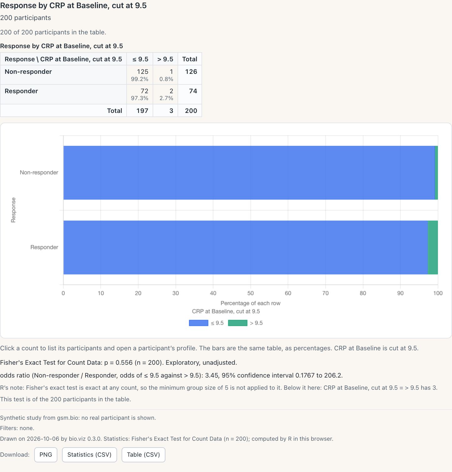 The cross-tabulation of Response by CRP at Baseline cut at 9.5: Non-responder 125 at or below and 1 above, Responder 72 and 2, column totals 197 and 3. Under the bars: Fisher's Exact Test for Count Data, p = 0.556, the odds ratio 3.45 with interval 0.1767 to 206.2, and R's note that the minimum group size of 5 is not applied to Fisher's exact test, naming the column above 9.5 as having 3.
