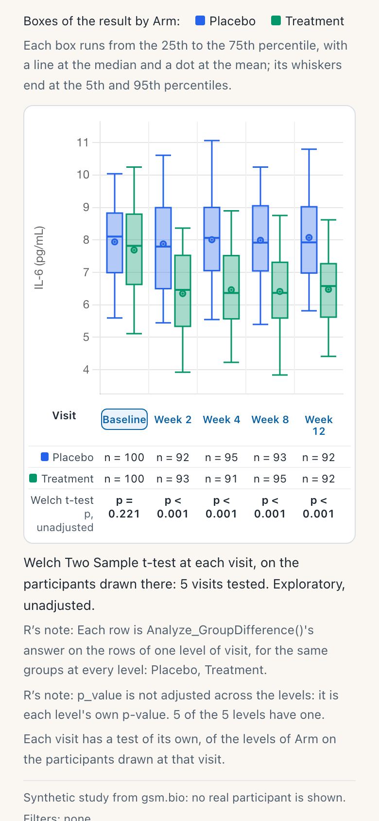 The same picture and table on a phone: five visits side by side with the counts and the row of p-values beneath, inside the screen with no sideways scroll.