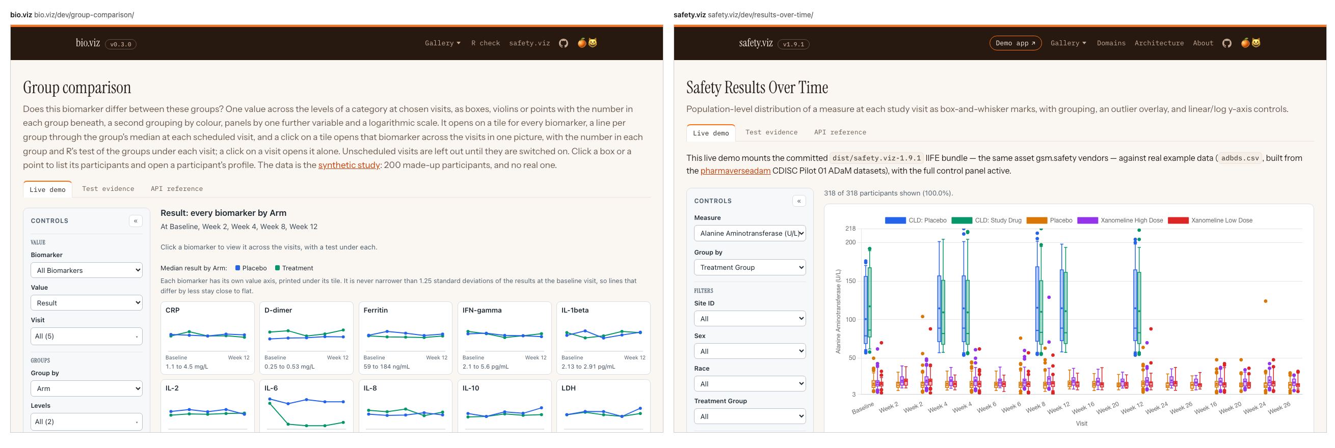 Two pages side by side. On the left, bio.viz's group comparison page: a dark header with the bio.viz name, v0.3.0 and a Gallery menu, the chart's name and description, three tabs for Live demo, Test evidence and API reference, then the controls beside the trend tiles. On the right, safety.viz's results over time page with the same header, the same type and colours, the same three tabs and the same controls panel beside its chart. On a phone the picture is of the two pages at a phone's width.