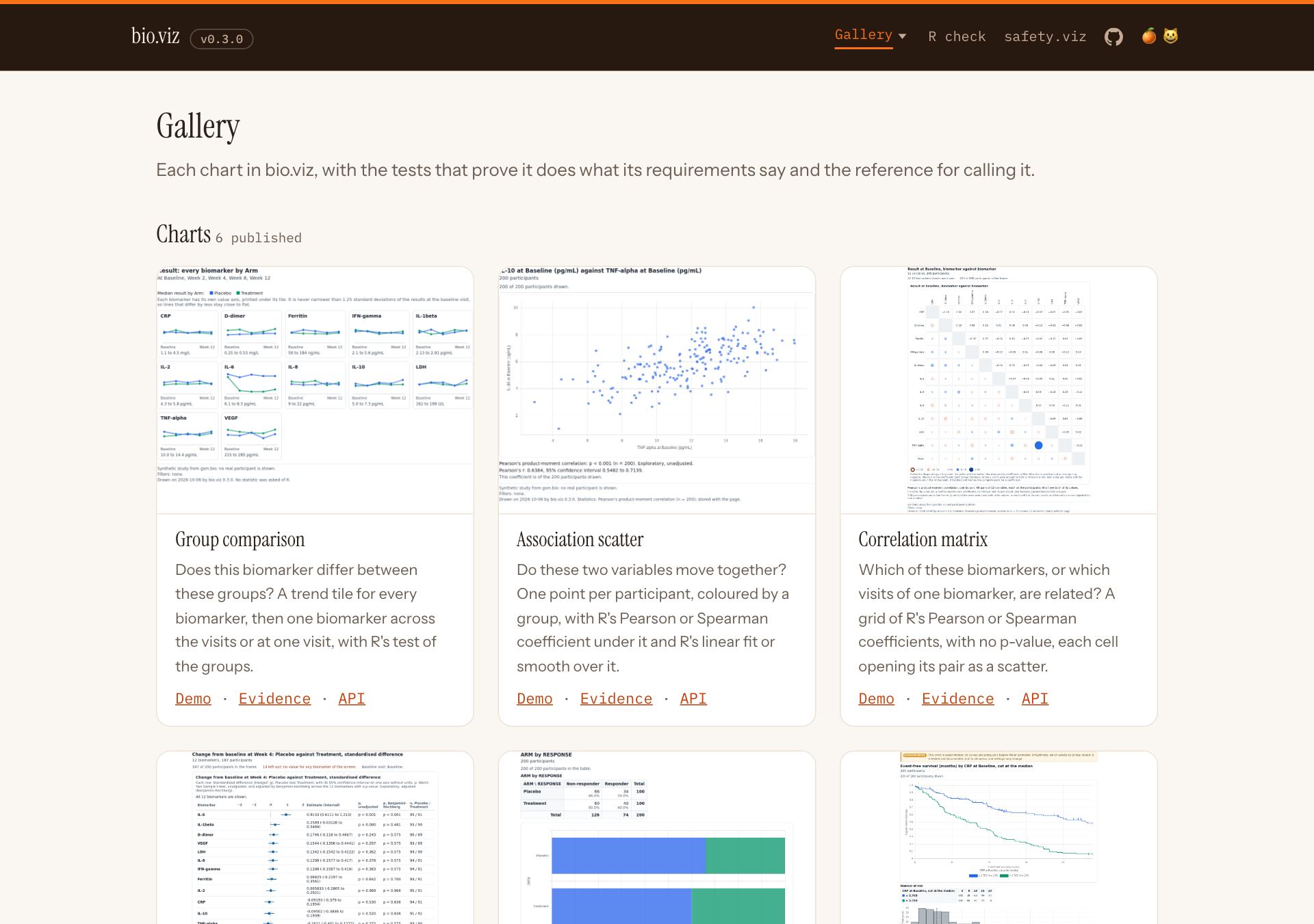 The bio.viz gallery page: a dark header with the bio.viz name, version v0.3.0 and a Gallery menu; a Charts heading with 6 published; cards for Group comparison, Association scatter and Correlation matrix, each with a picture, a two-sentence description and links for Demo, Evidence and API. The group comparison's picture is the trend tiles.