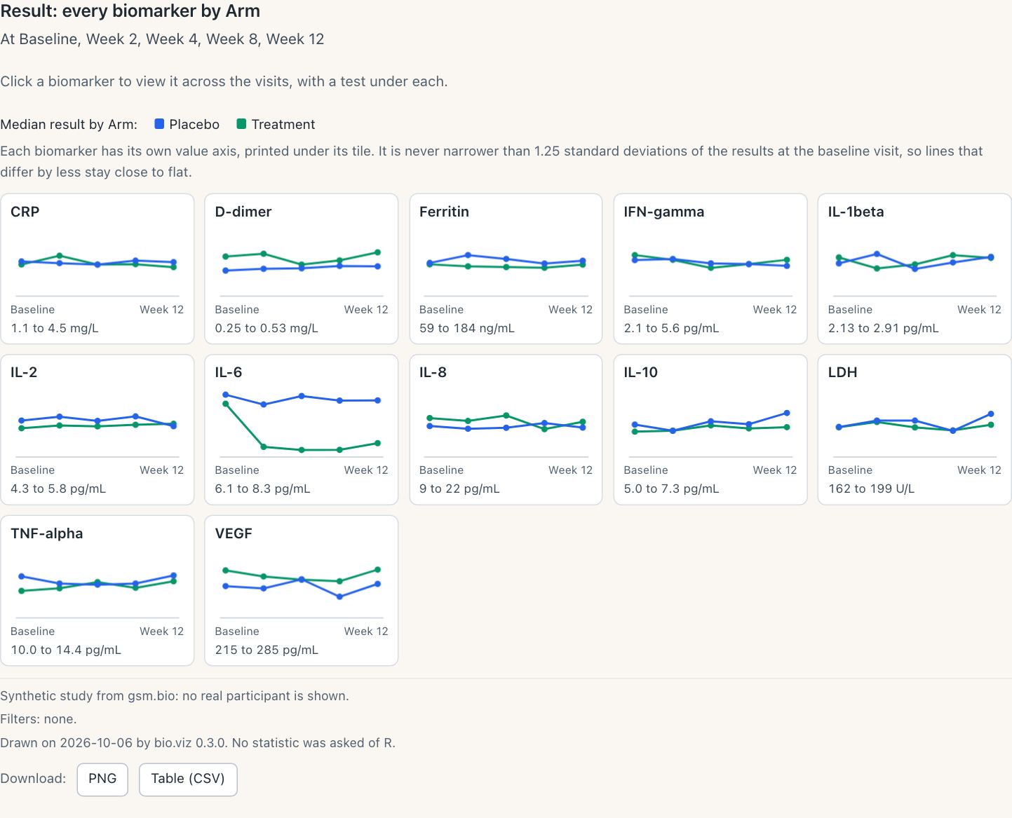 The group comparison chart opened on its trend tiles: twelve tiles, one per biomarker, each with a blue line for Placebo and a green line for Treatment from Baseline to Week 12 and its own value range printed beneath. In the IL-6 tile the Treatment line drops after Baseline and stays below Placebo; in the others the two lines stay close together. The footnote ends: No statistic was asked of R.