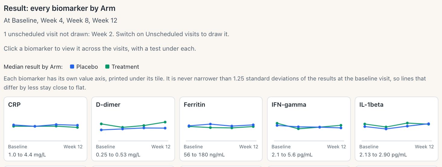 The top of the trend tiles with Week 2 named as an unscheduled visit: the subtitle lists Baseline, Week 4, Week 8 and Week 12, and a note under it reads 1 unscheduled visit not drawn: Week 2. Switch on Unscheduled visits to draw it. The first row of tiles follows.