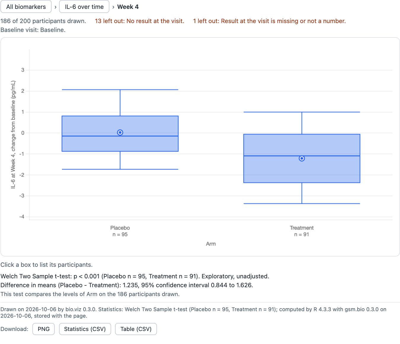 The same saved file two levels down: IL-6 change from baseline at Week 4 as two boxes, with the Welch t-test p below 0.001 and the difference in means 1.235 with interval 0.844 to 1.626, and the footnote saying the statistics were stored with the page.