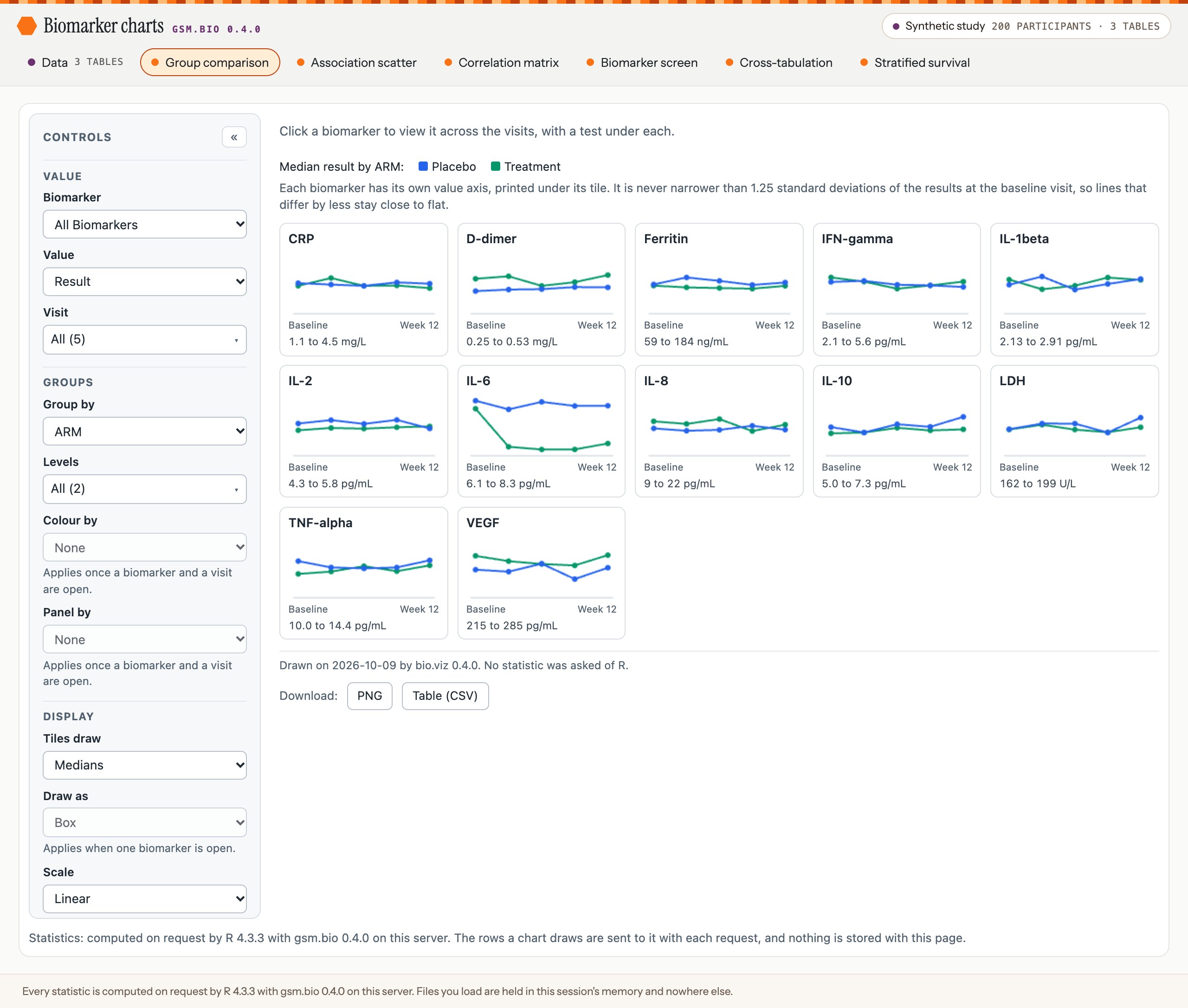 The app as it opens. A header reads Biomarker charts, gsm.bio 0.4.0, with a chip at its right reading Synthetic study, 200 participants, 3 tables. Under the name a row of pills: Data, 3 tables; Group comparison, which is chosen; Association scatter; Correlation matrix; Biomarker screen; Cross-tabulation; Stratified survival. Below, in a card, the group comparison's controls and twelve trend tiles, one per biomarker, with a blue line for Placebo and a green line for Treatment. Under the chart a line reads: Statistics: computed on request by R 4.3.3 with gsm.bio 0.4.0 on this server. A footer line says which R computes the statistics and that files are held in this session's memory and nowhere else.