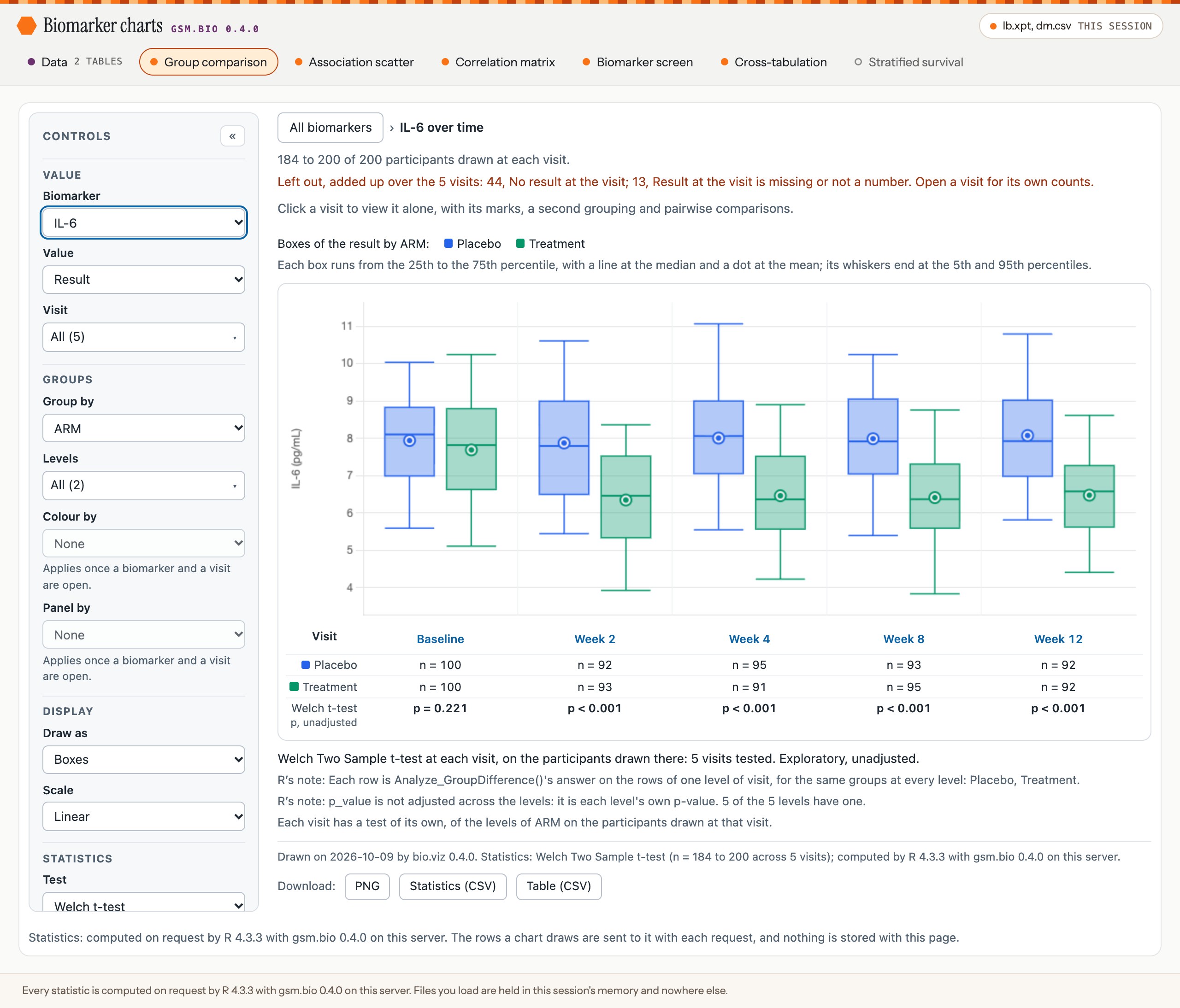 The group comparison in the app after the file was applied: the chip in the header reads lb.xpt, dm.csv, this session; the Data pill reads 2 tables; the Stratified survival pill is dimmed; and IL-6 is drawn across its five visits with R's test under each.