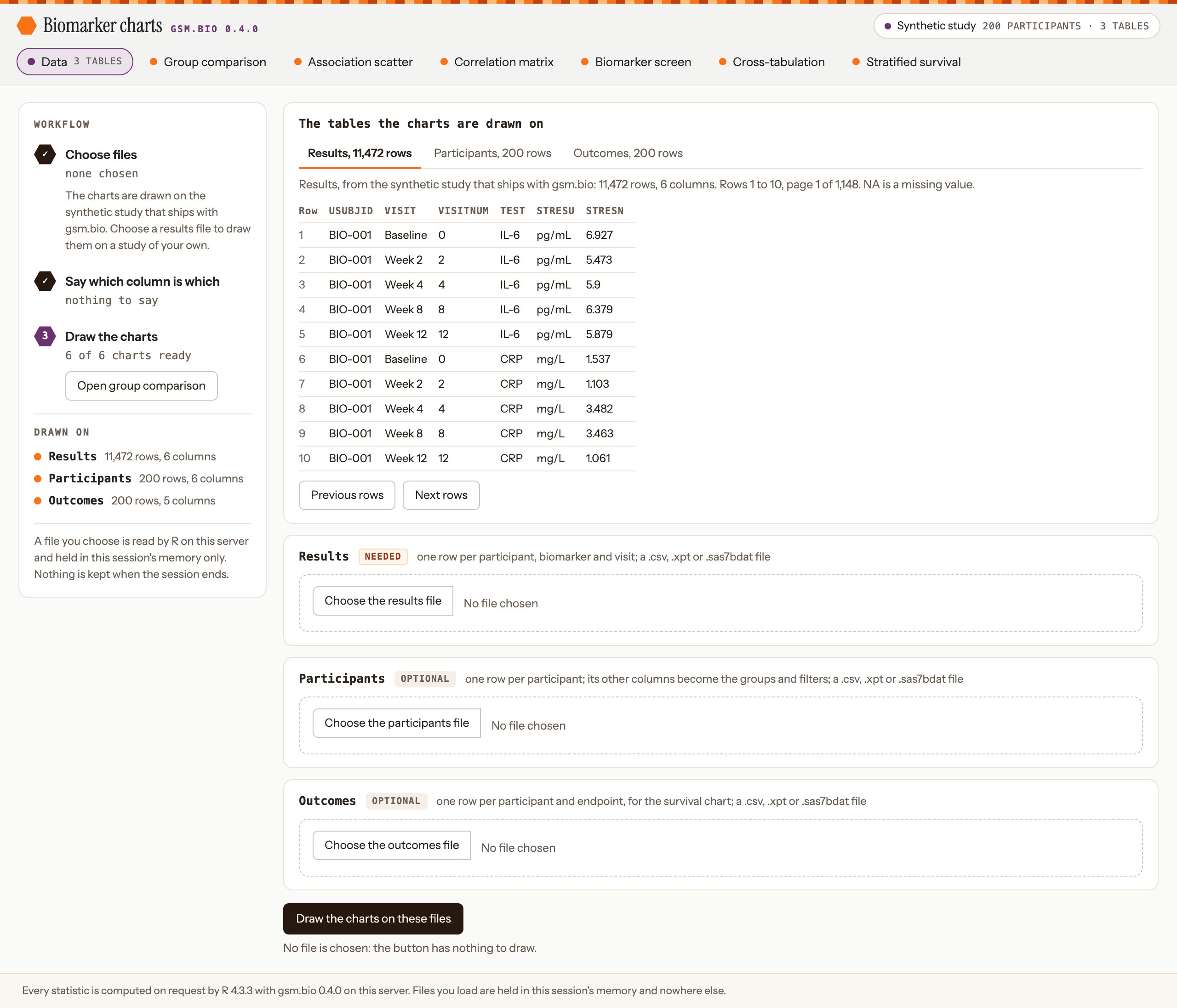 The app's Data page as it opens. On the left a rail headed Workflow with three steps: Choose files, none chosen; Say which column is which, nothing to say; Draw the charts, 6 of 6 charts ready, with a button Open group comparison. Under the steps, what the charts are drawn on: Results, 11,472 rows; Participants, 200 rows; Outcomes, 200 rows. On the right a card headed The tables the charts are drawn on, with a tab for each table and Results chosen, a line saying Results, from the synthetic study that ships with gsm.bio: 11,472 rows, 6 columns, rows 1 to 10, and a table of those ten rows with the columns USUBJID, VISIT, VISITNUM, TEST, STRESU and STRESN, and buttons for the previous and the next rows. Below it a card each for Results, tagged needed, and for Participants and Outcomes, tagged optional, each with a place to choose a file, and then the button Draw the charts on these files.
