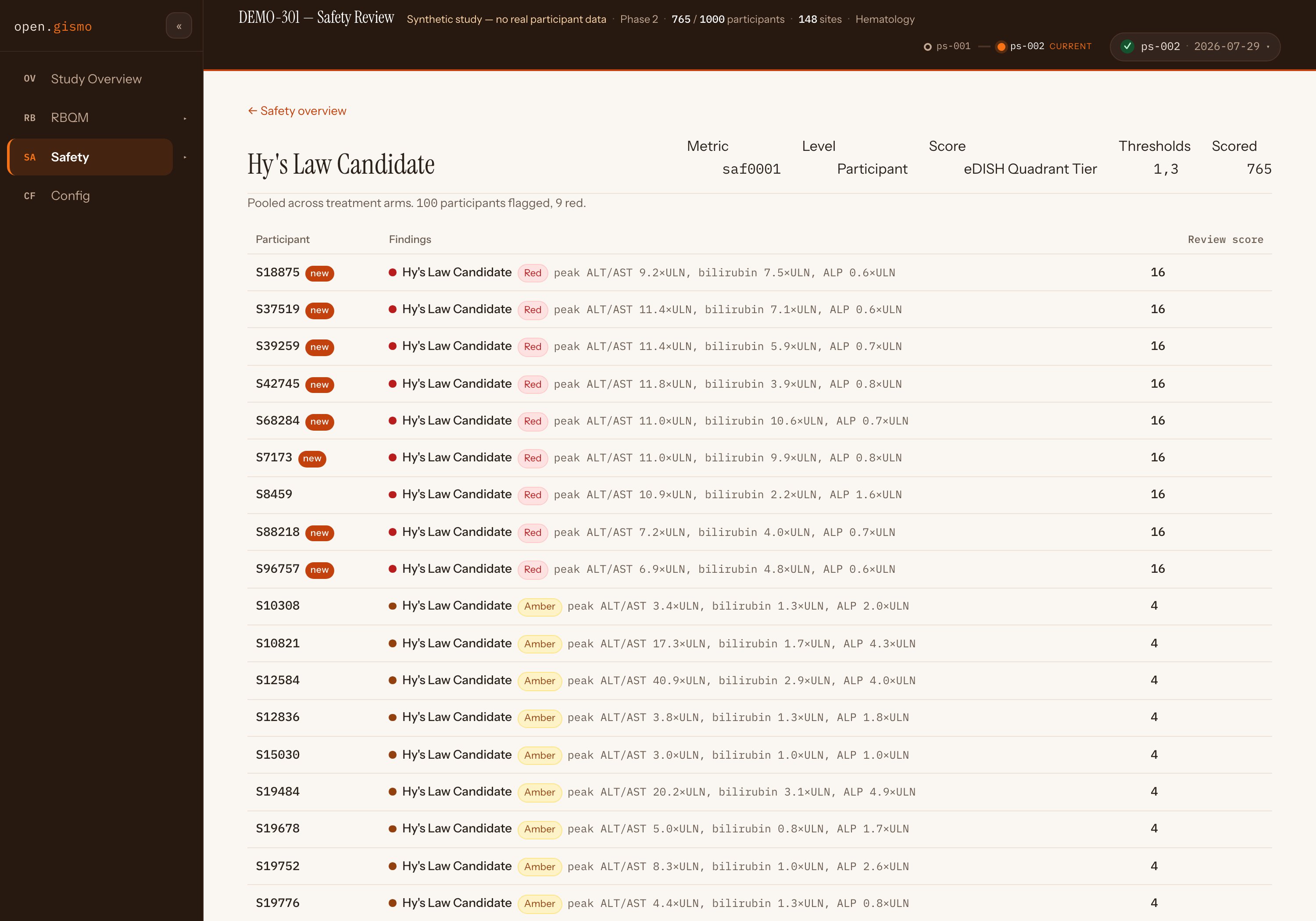 The Hy's Law Candidate metric page on DEMO-301: metric header (saf0001, Participant level, eDISH Quadrant Tier, 765 scored), then the flagged-participant queue — red rows with peak ALT/AST, bilirubin and ALP values, amber rows below, each with a review score.