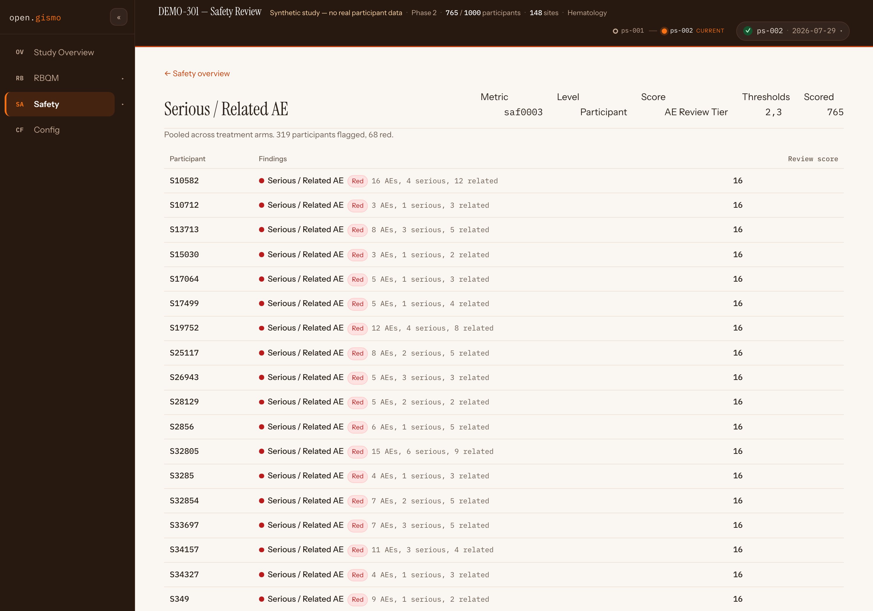 The Serious / Related AE metric page: 319 participants flagged, 68 red, each row a sentence — counts of AEs, serious, related — with review scores.