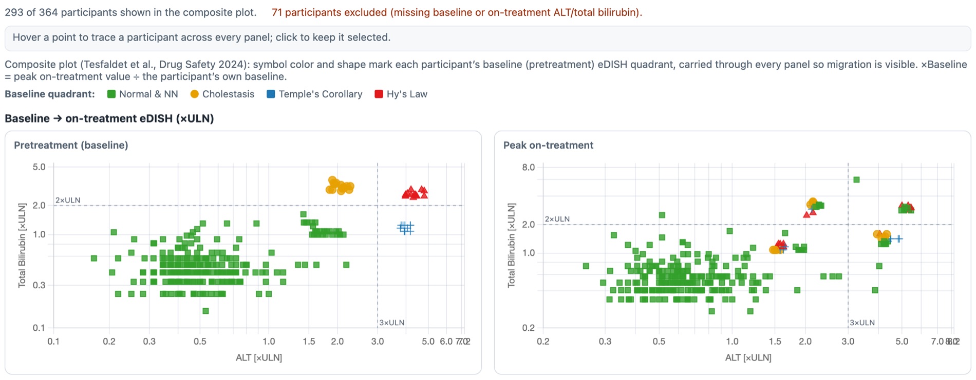 The composite eDISH view drawn by the safety.viz 1.7.0 bundle. The note above the charts reads: 293 of 364 participants shown in the composite plot. 71 participants excluded (missing baseline or on-treatment ALT/total bilirubin).