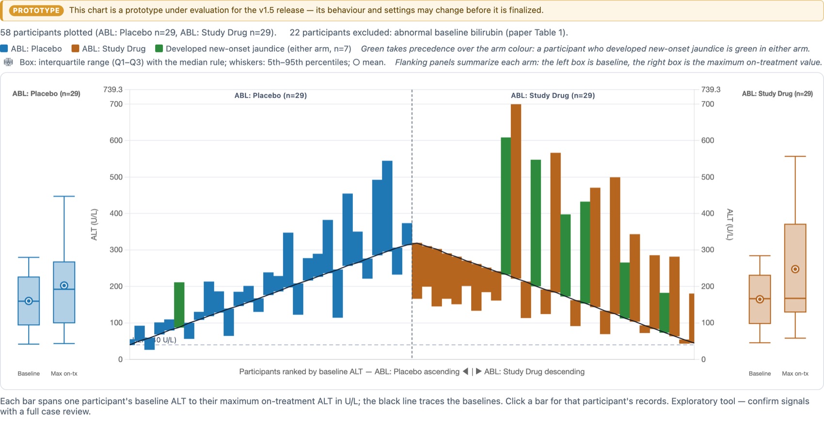 The hepatic ALT waterfall: 58 participants ranked by baseline ALT, placebo ascending on the left and study drug descending on the right, each bar spanning baseline to maximum on-treatment ALT, with green bars marking new-onset jaundice and flanking box plots summarising each arm.