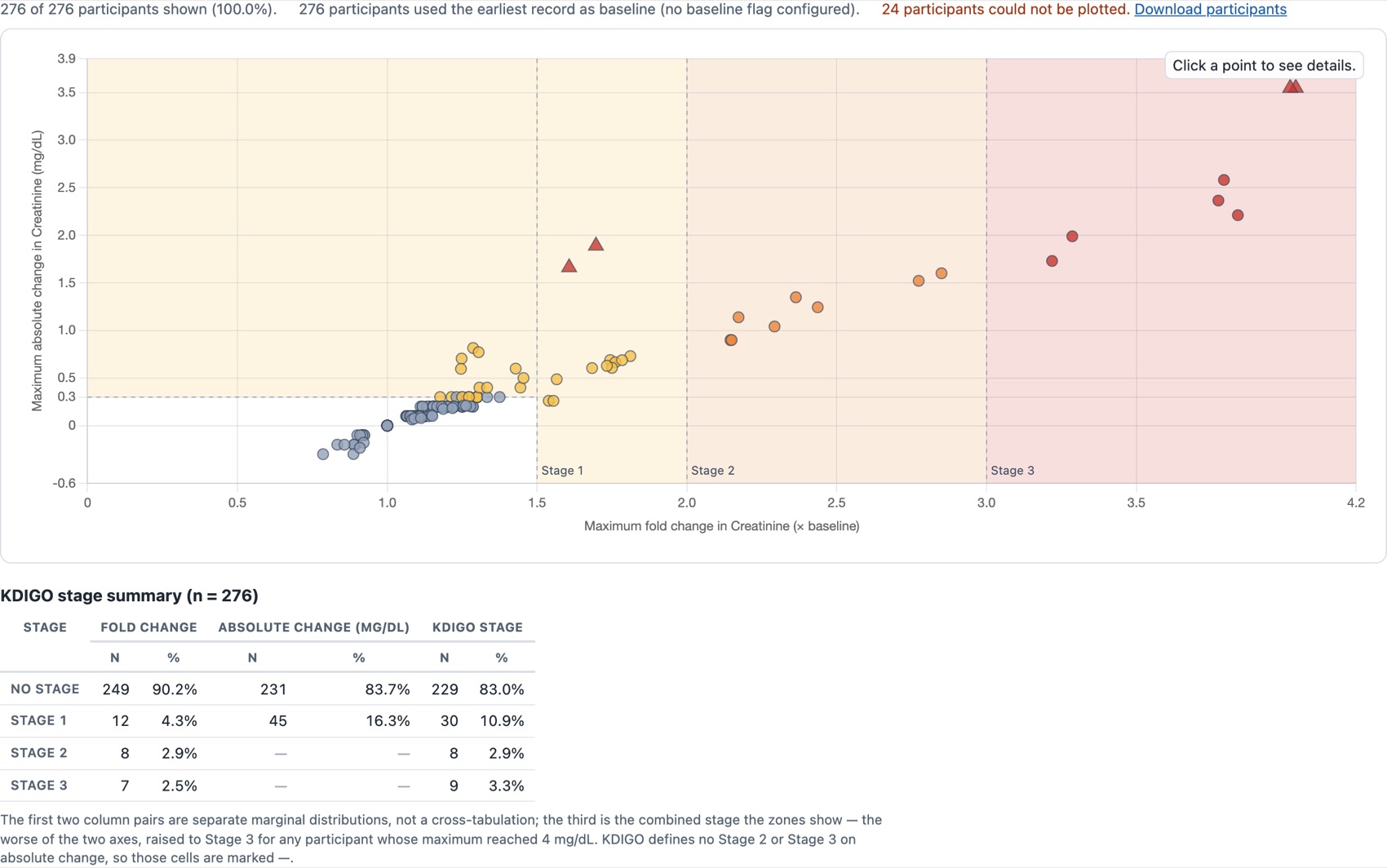 The KDIGO nephrotoxicity explorer: maximum fold change in creatinine against maximum absolute change, with shaded stage 1, 2 and 3 zones, and a KDIGO stage summary table below giving counts and percentages by fold change, absolute change and combined stage.