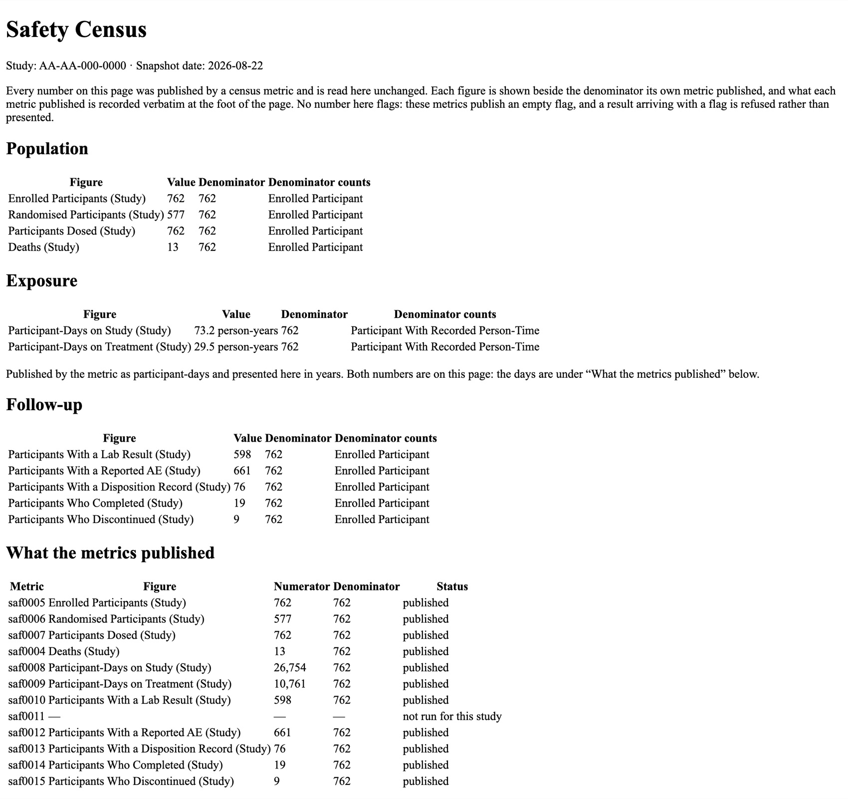 The rendered Safety Census page for study AA-AA-000-0000: Population, Exposure and Follow-up sections, each figure shown with its value, its denominator and what the denominator counts; then a What the metrics published table listing each metric ID with its numerator, denominator and status, including saf0011 marked not run for this study.