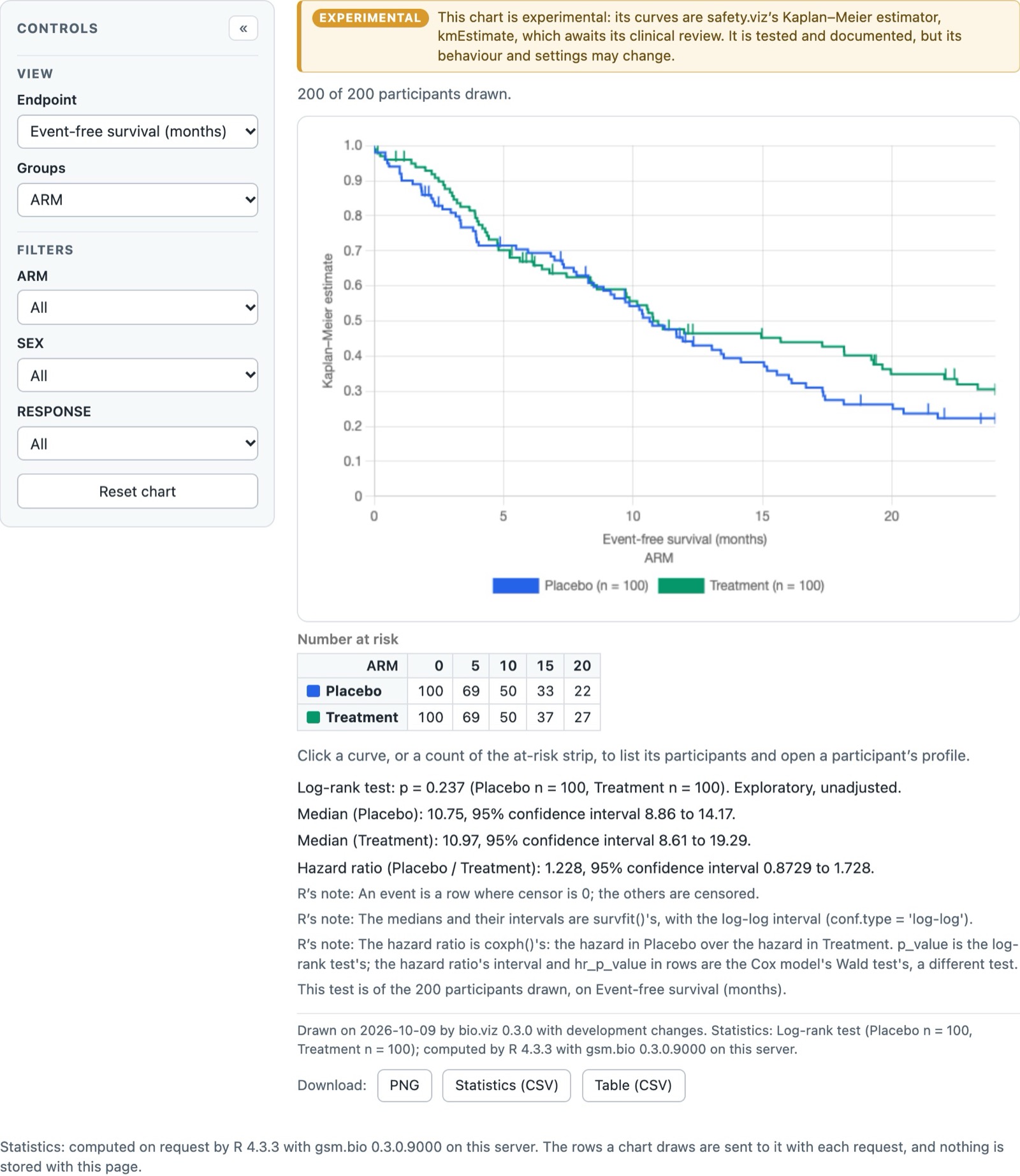 The stratified survival chart with its experimental banner, Kaplan–Meier curves, the number at risk and R's statistics