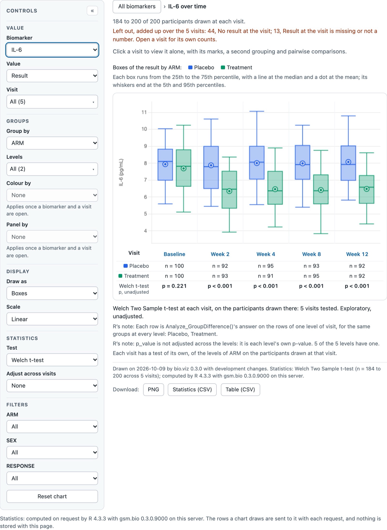 The group comparison chart opened on IL-6 over time, with boxes per visit and a test under each