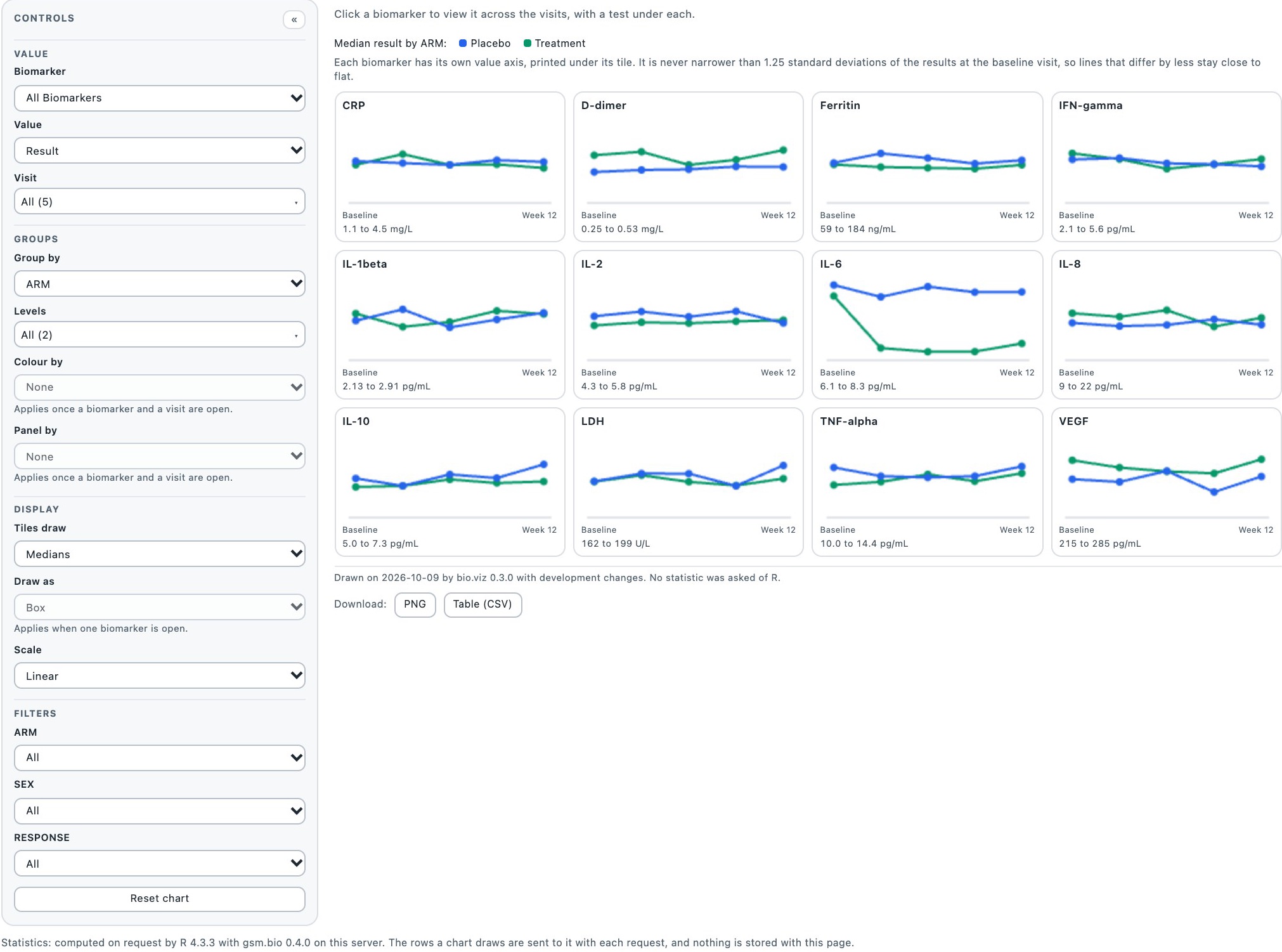 The group comparison chart, its Controls panel on the left and twelve biomarker tiles