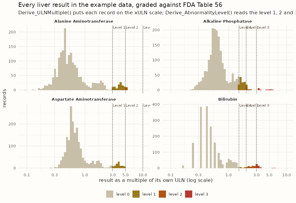 Four histograms, one per liver test, of every result in the example data on the multiple-of-ULN scale, coloured by the abnormality level it was graded, with the Table 56 level 1, 2 and 3 cut lines drawn on each.