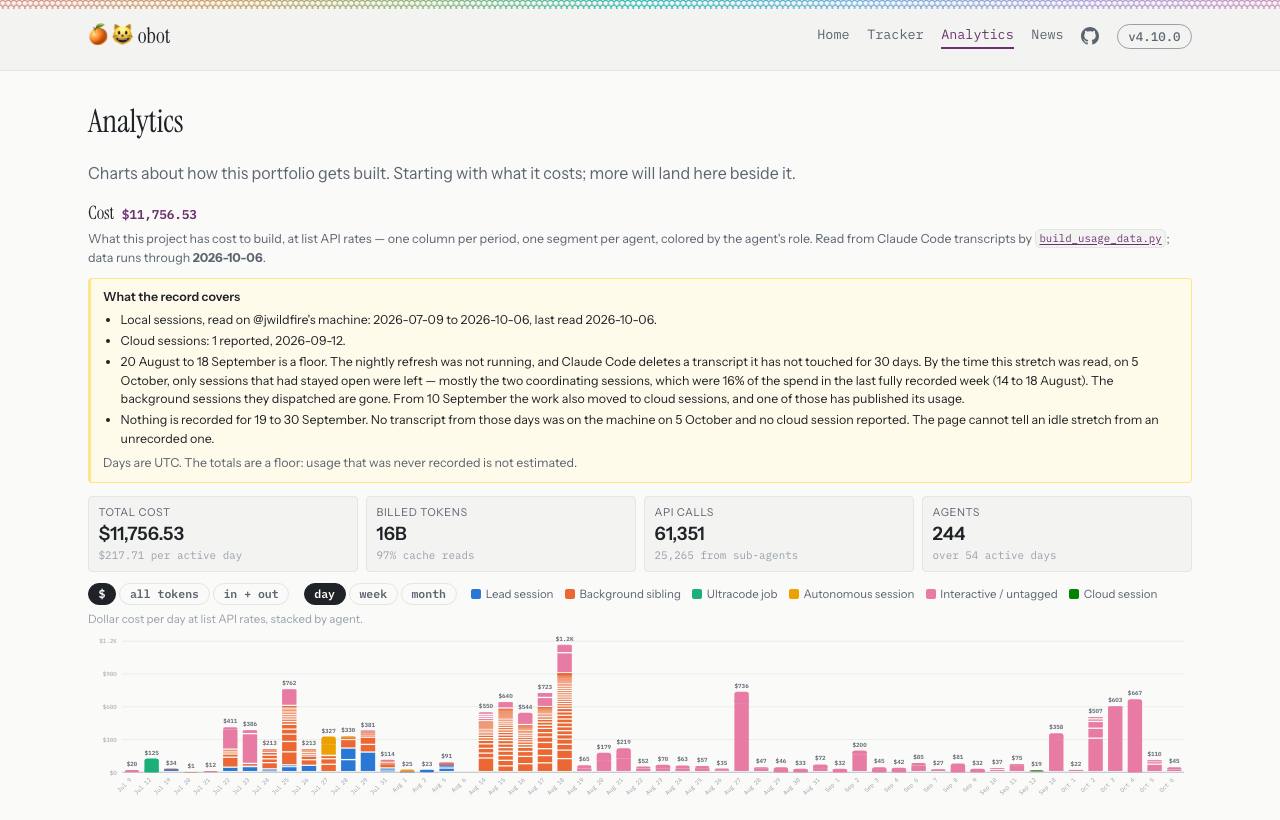 The analytics page: a panel headed What the record covers listing local sessions read through 6 October, one cloud session reported, a floor from 20 August to 18 September and nothing recorded for 19 to 30 September, above a stacked bar chart of cost per day by kind of session.