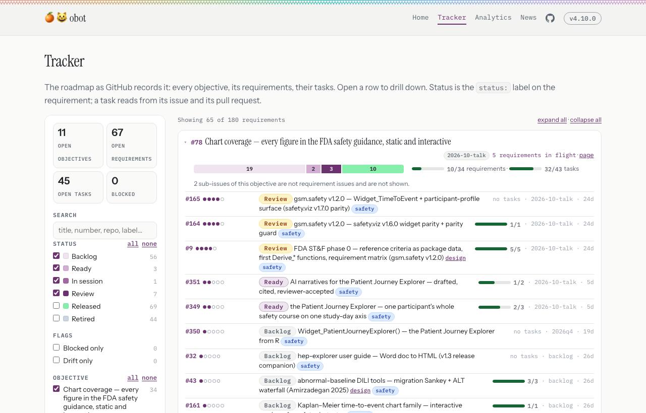 The tracker page: counts of open objectives, requirements and tasks on the left with status filters beneath, and on the right the chart coverage objective opened to its requirements, each with a status pill, a progress bar and its milestone.