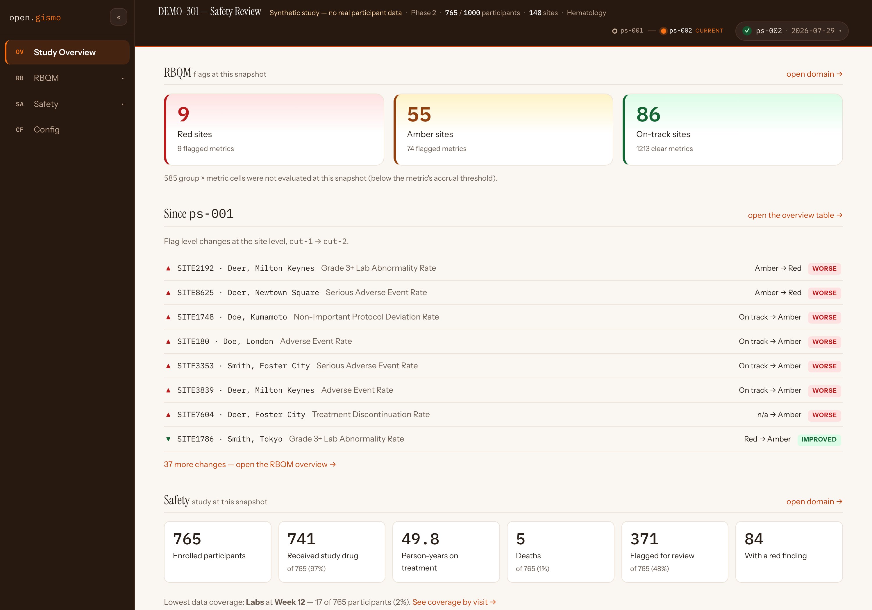 DEMO-301 Study Overview: espresso masthead with study facts and snapshot timeline, RBQM flag tiles (9 red, 55 amber, 86 on-track sites), a since-ps-001 change list of site flag movements, and the Safety tile row.