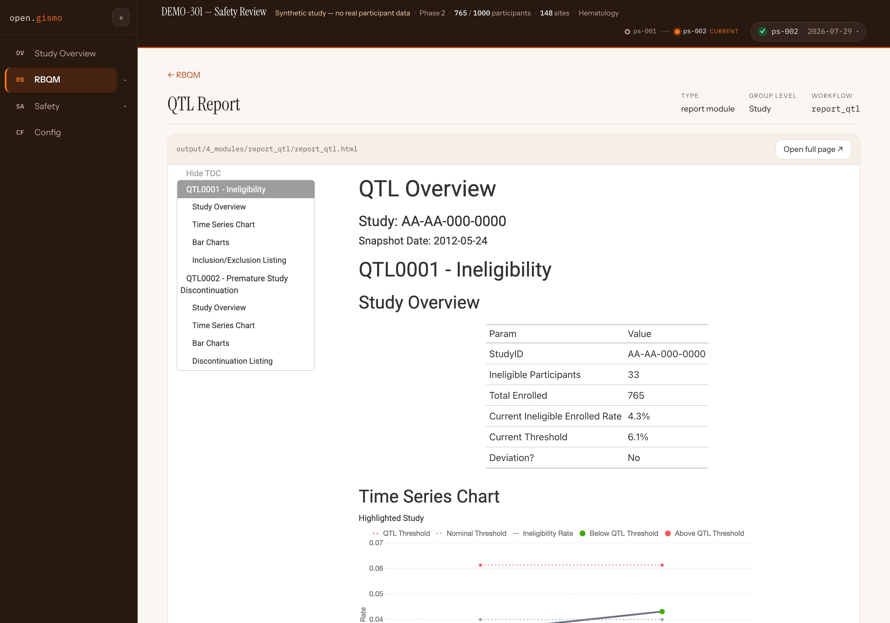 The QTL Report module iframed in the app: QTL0001 Ineligibility overview table (current rate 4.3% against threshold 6.1%, no deviation) with its time-series chart, served from output/4_modules/report_qtl/.