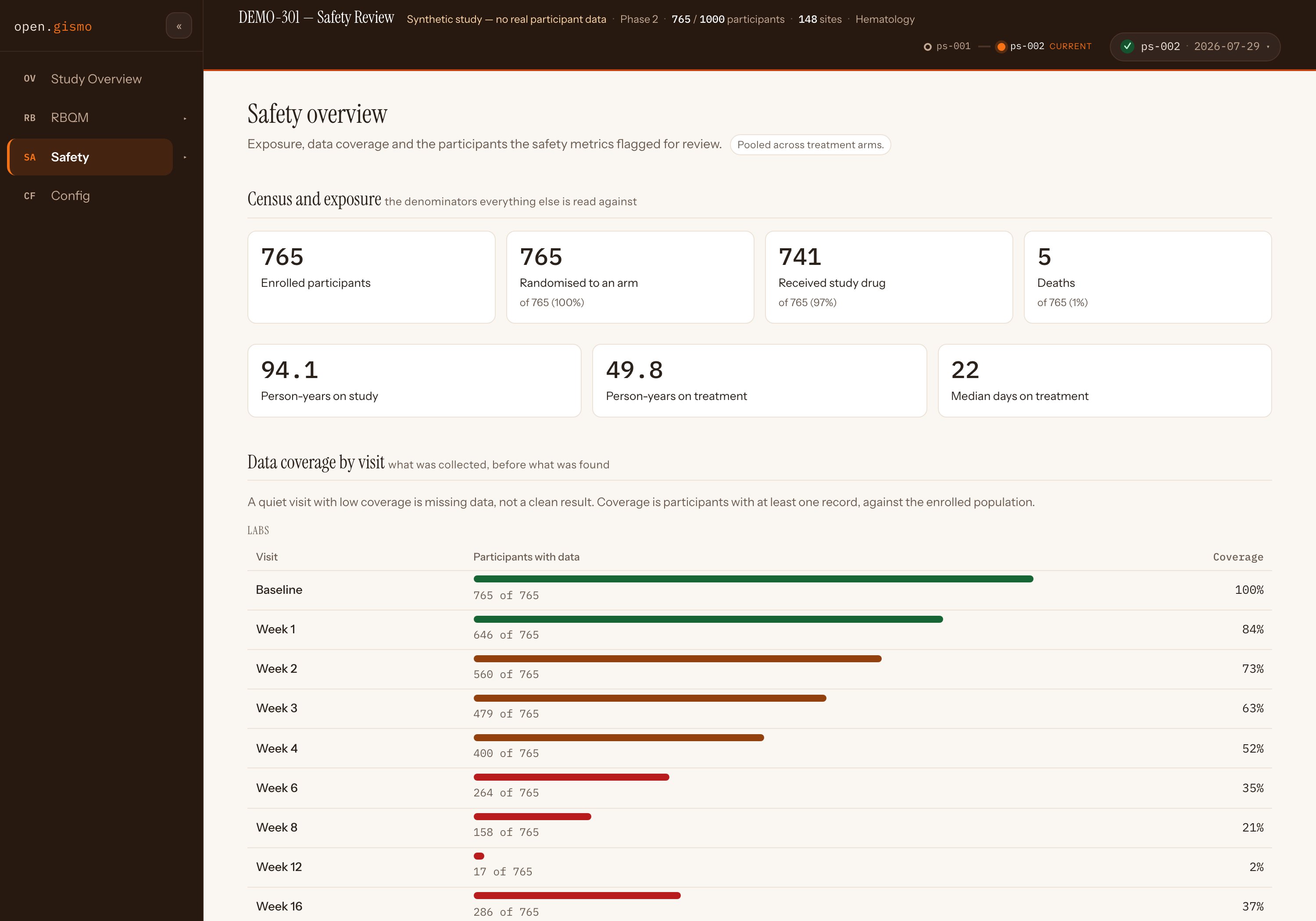 Safety overview: census and exposure tiles (765 enrolled, 741 dosed, 49.8 person-years on treatment, 5 deaths), then Data coverage by visit — a per-week bar list dropping from 100% at baseline to 2% at week 12.
