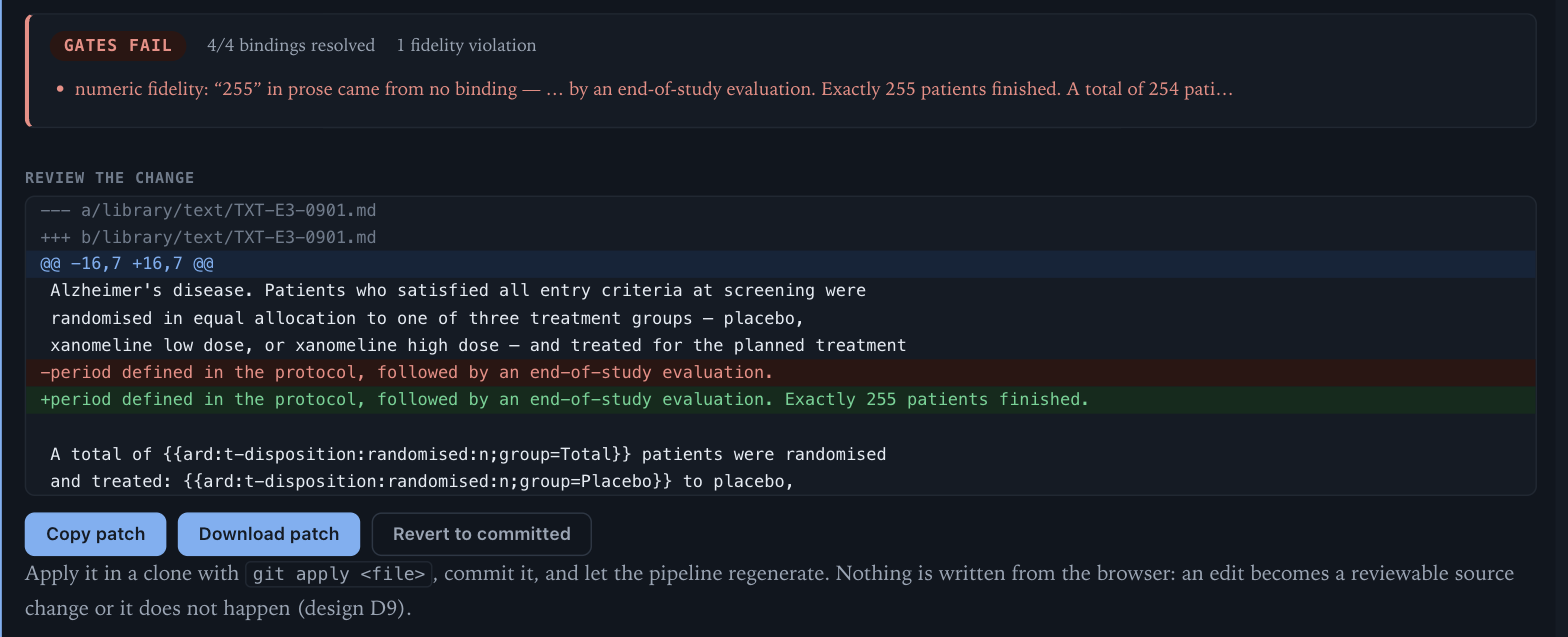 A panel reading GATES FAIL, 4/4 bindings resolved, 1 fidelity violation: numeric fidelity — 255 in prose came from no binding. Below it, a unified diff of the text block and buttons: Copy patch, Download patch, Revert to committed.
