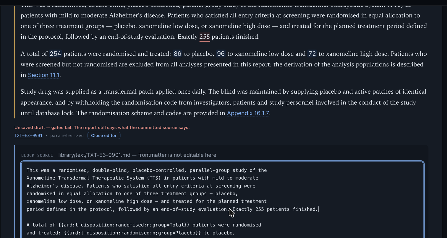The Reader with a drawer open beneath a paragraph: rendered prose above shows the number 255 flagged, the drawer shows the block's Markdown source with ARD binding tokens, and a status line reads: Unsaved draft — gates fail. The report still says what the committed source says.