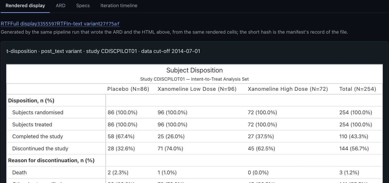 The Subject Disposition display page: RTF download links for the full display and in-text variant with their manifest hashes, above the rendered disposition table for study CDISCPILOT01.