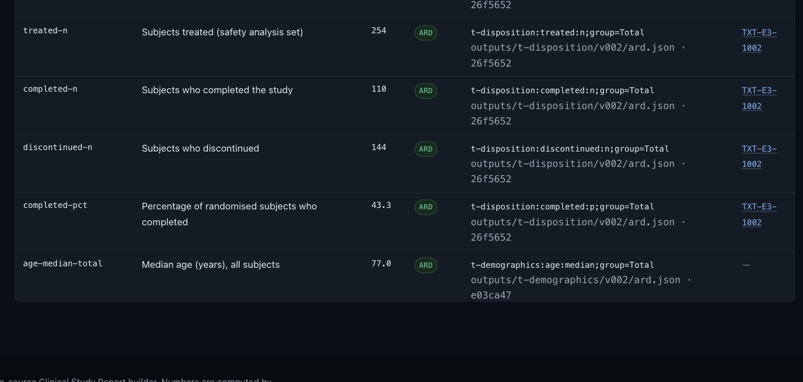 Rows of the values store: ids like treated-n and completed-pct, their labels, values, an ARD badge, the provenance path into the committed ARD with its hash, and links to the requirements that cite them.