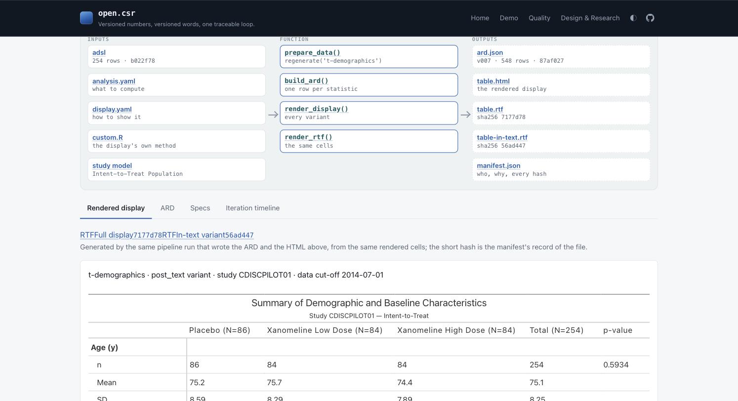 The demographics display's flow: inputs adsl 254 rows with its hash, analysis.yaml, display.yaml, custom.R and the study model's Intent-to-Treat Population; functions prepare_data(), build_ard(), render_display(), render_rtf() under regenerate('t-demographics'); outputs ard.json v007 548 rows with its hash, table.html, table.rtf and table-in-text.rtf with their sha256, manifest.json.