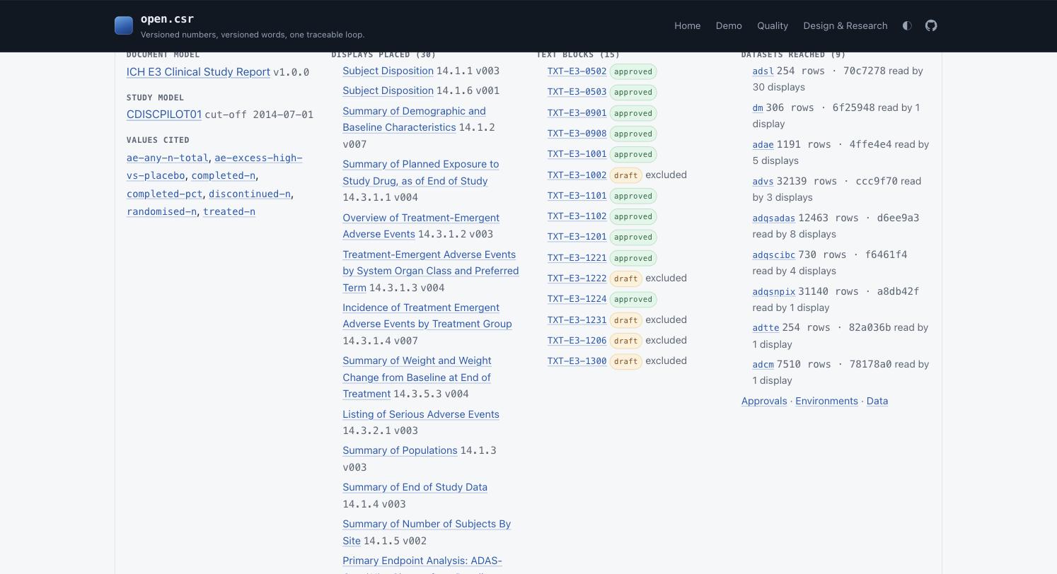 The clinical study report's inputs panel: Document model ICH E3 Clinical Study Report v1.0.0, Study model CDISCPILOT01 cut-off 2014-07-01, seven values cited, thirty displays placed each with its number and iteration, fifteen text blocks each with an approved or draft chip and excluded where held out, and nine datasets reached with rows, hash and how many displays read each.