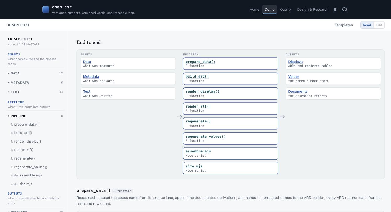 The Pipeline view: the explorer on the left in three parts, Inputs (Data 17, Metadata 6, Text 33), Pipeline (eight functions from prepare_data() to site.mjs), Outputs; the pane showing the pipeline end to end as one flow, three input collections into eight functions into three output collections.