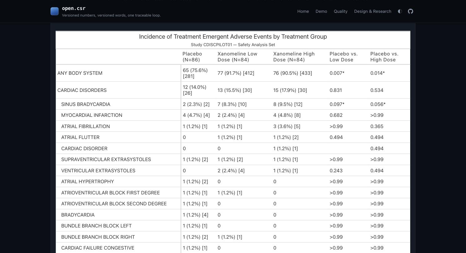 Table 14-5.01 as rendered: three arm columns with subjects, percentage and event count in brackets, then Placebo vs. Low Dose and Placebo vs. High Dose p-values; ANY BODY SYSTEM 65 (75.6%) [281], 77 (91.7%) [412], 76 (90.5%) [433] with 0.007* and 0.014*; the CARDIAC DISORDERS block beneath with SINUS BRADYCARDIA starred at 0.097 and 0.056.
