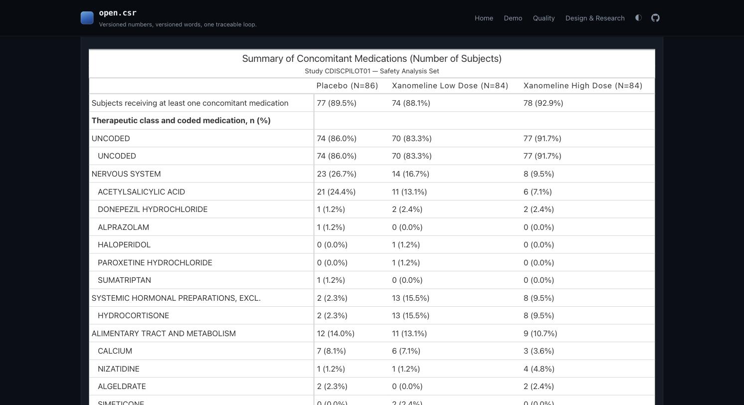 The medication table from the derived dataset: subjects receiving at least one concomitant medication 77 (89.5%), 74 (88.1%), 78 (92.9%), then therapeutic class and coded medication rows — UNCODED, NERVOUS SYSTEM with ACETYLSALICYLIC ACID 21 (24.4%), 11 (13.1%), 6 (7.1%), and on down.