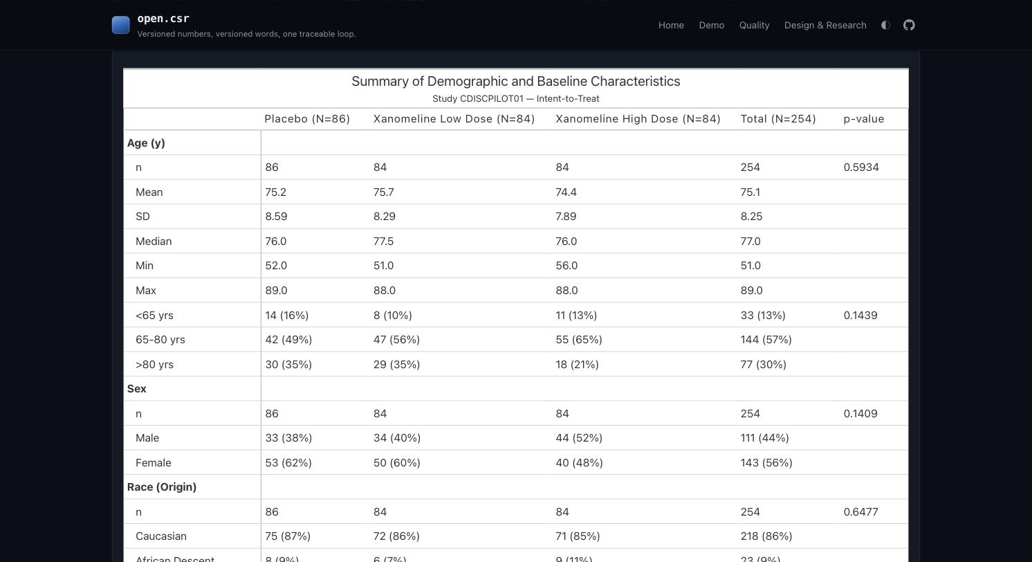 Table 14-2.01 as the candidate renders it: Placebo (N=86), Xanomeline Low Dose (N=84), Xanomeline High Dose (N=84), Total (N=254) and a p-value column; the Age block with n, mean, SD, median, min and max and the p-value 0.5934 on its first line, the age groups with 0.1439, Sex with 0.1409, and Race (Origin) beginning with Caucasian 218 (86%).