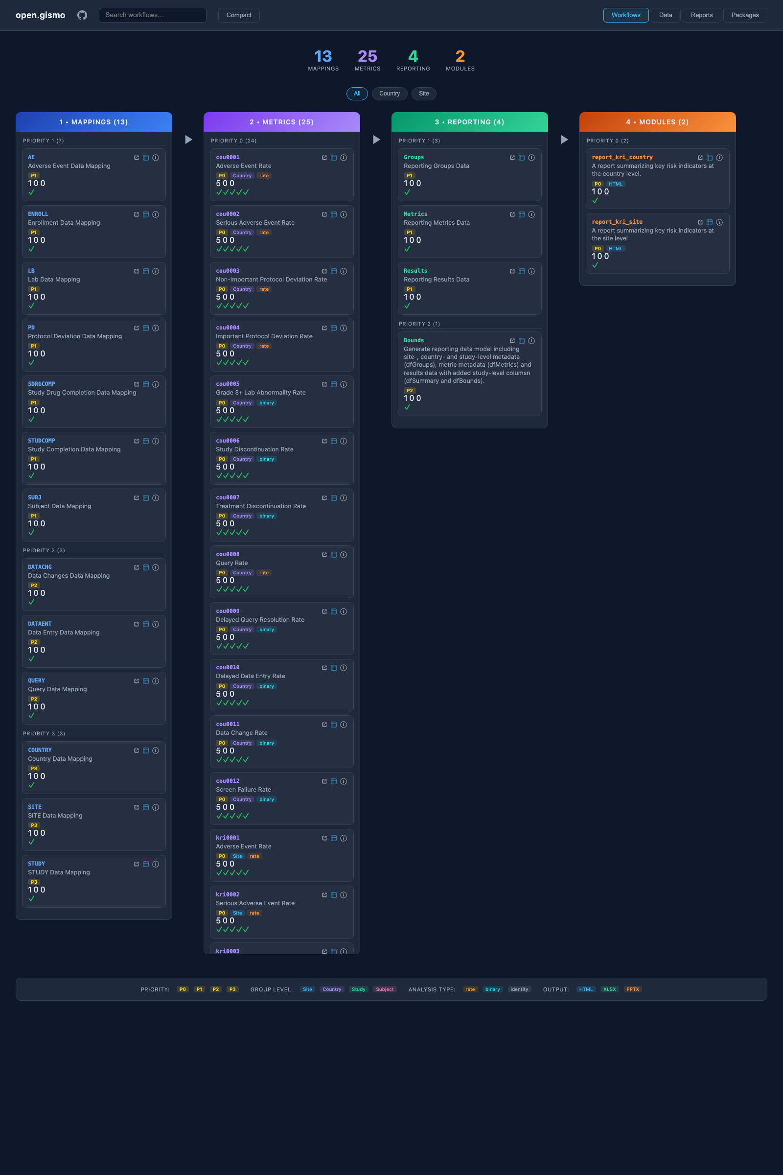 The open.gismo site pipeline explorer showing four columns: 13 mappings, 25 metrics, 4 reporting objects, 2 modules, each with green completion checks.